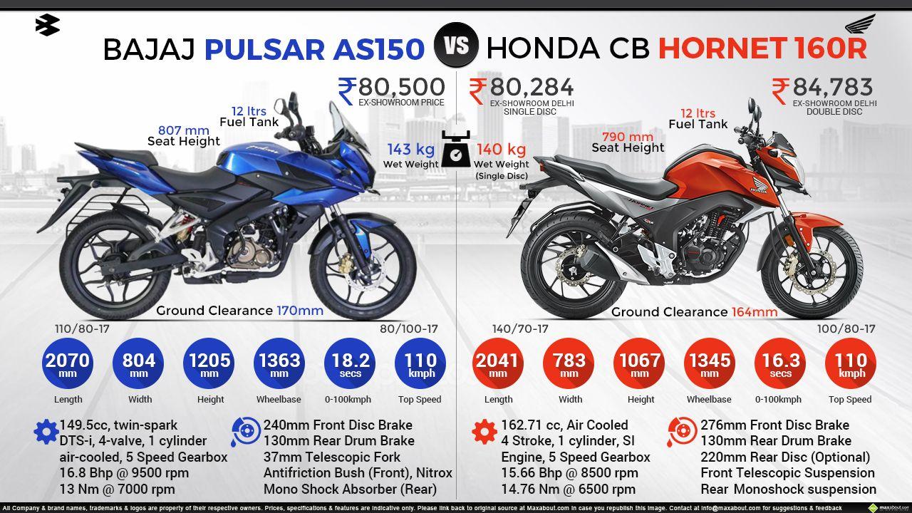 Bajaj Pulsar AS150 vs. Honda CB Hornet 160R