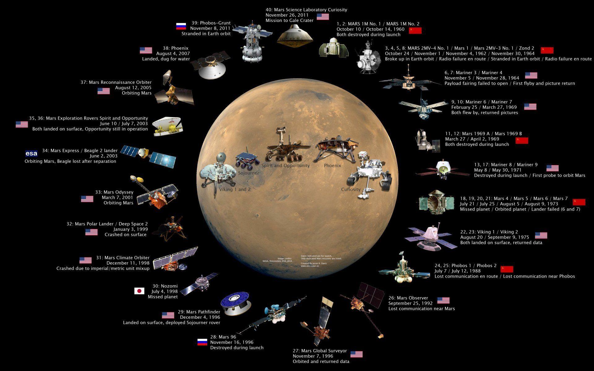planet mars flights satellites station rover history date HD wallpaper
