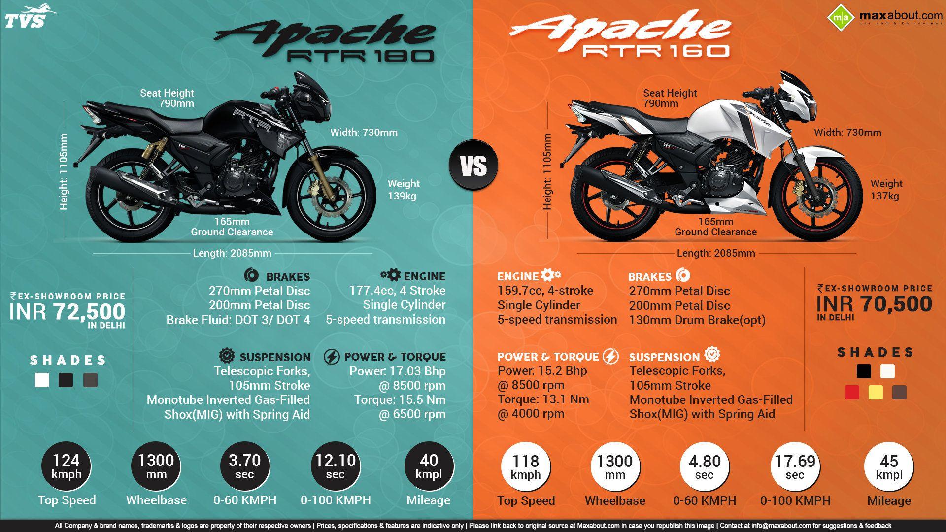 TVS Apache RTR 160 vs. TVS Apache RTR 180