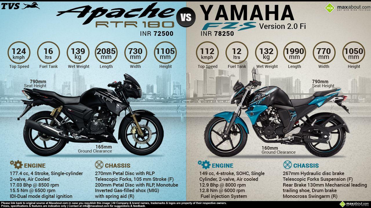 Yamaha FZS Version 2.0 Fi vs. TVS Apache RTR 180