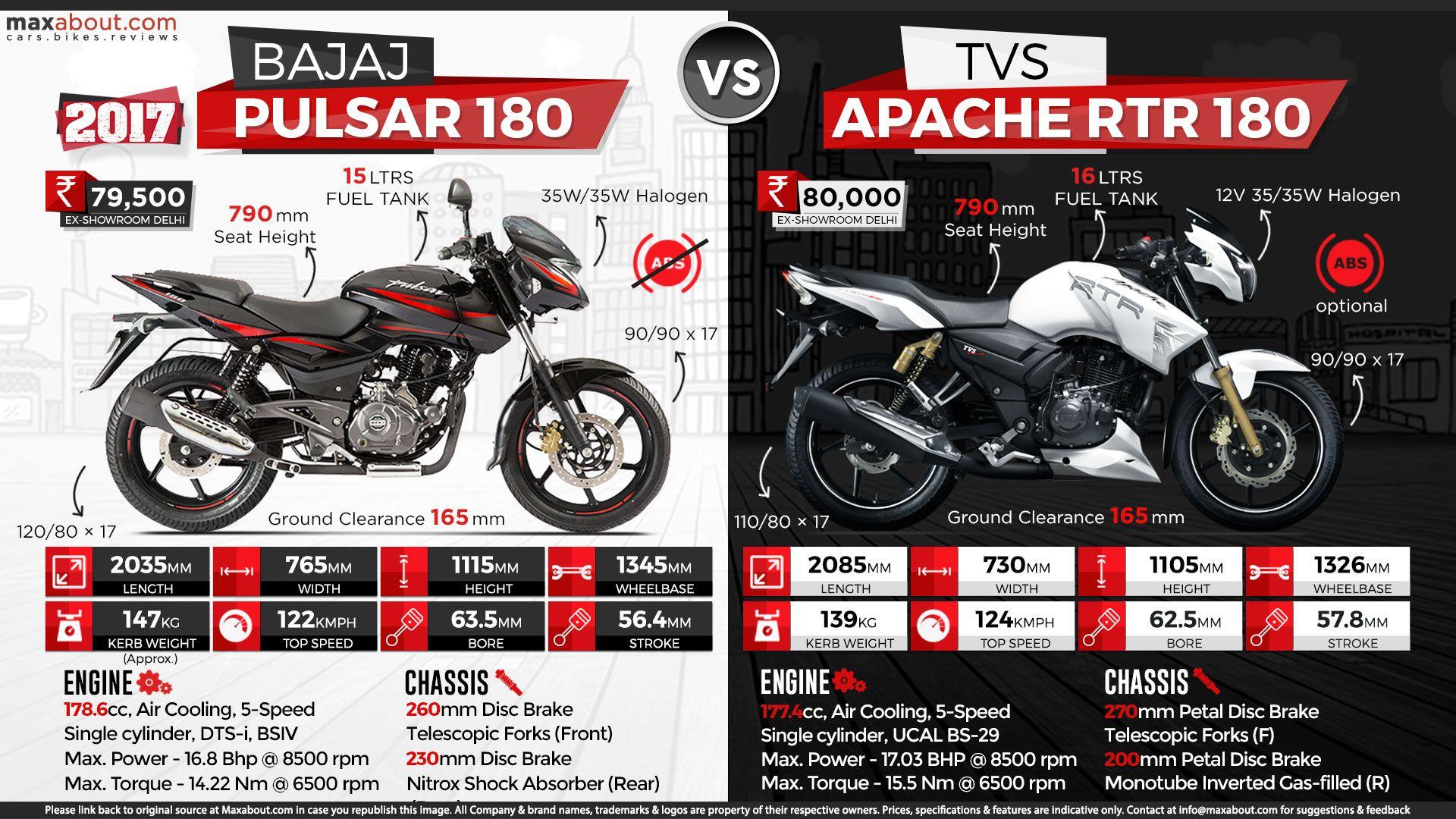 Bajaj Pulsar 180 vs. TVS Apache RTR 180