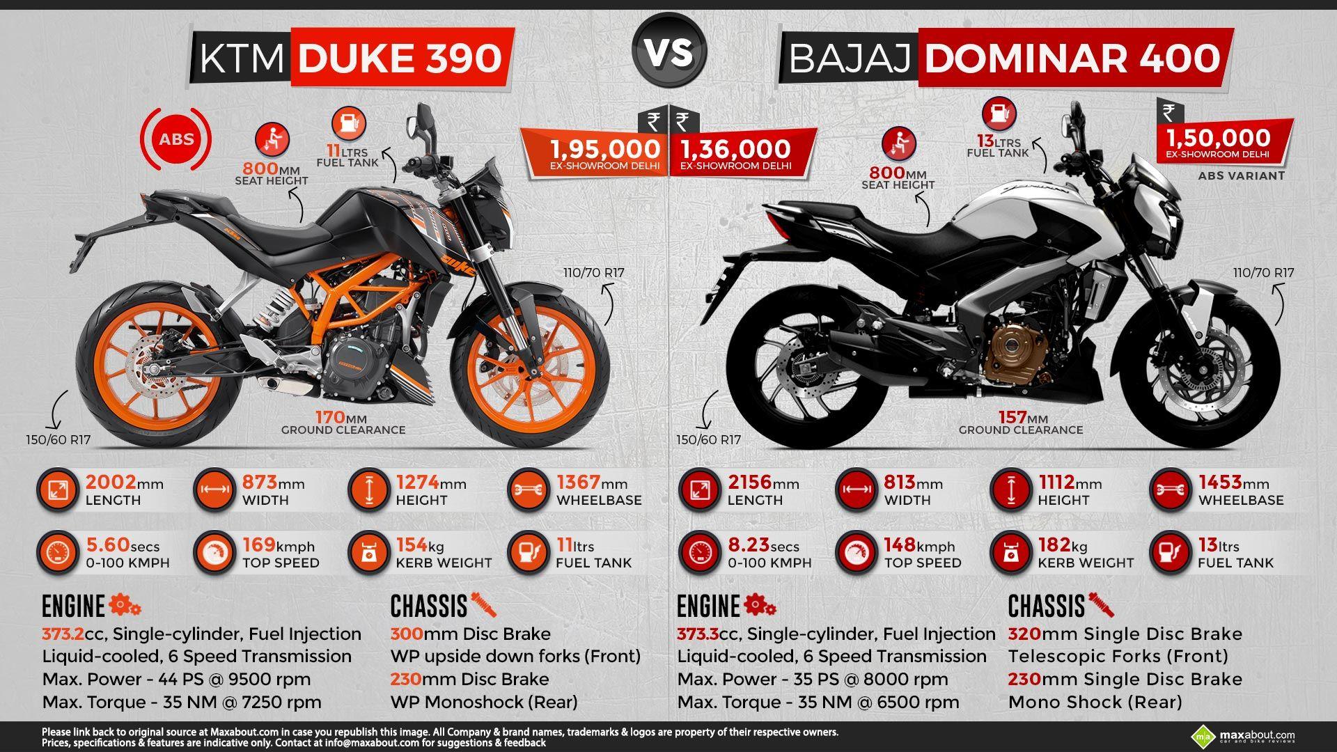 Quick Comparison: KTM Duke 390 vs. Bajaj Dominar 400