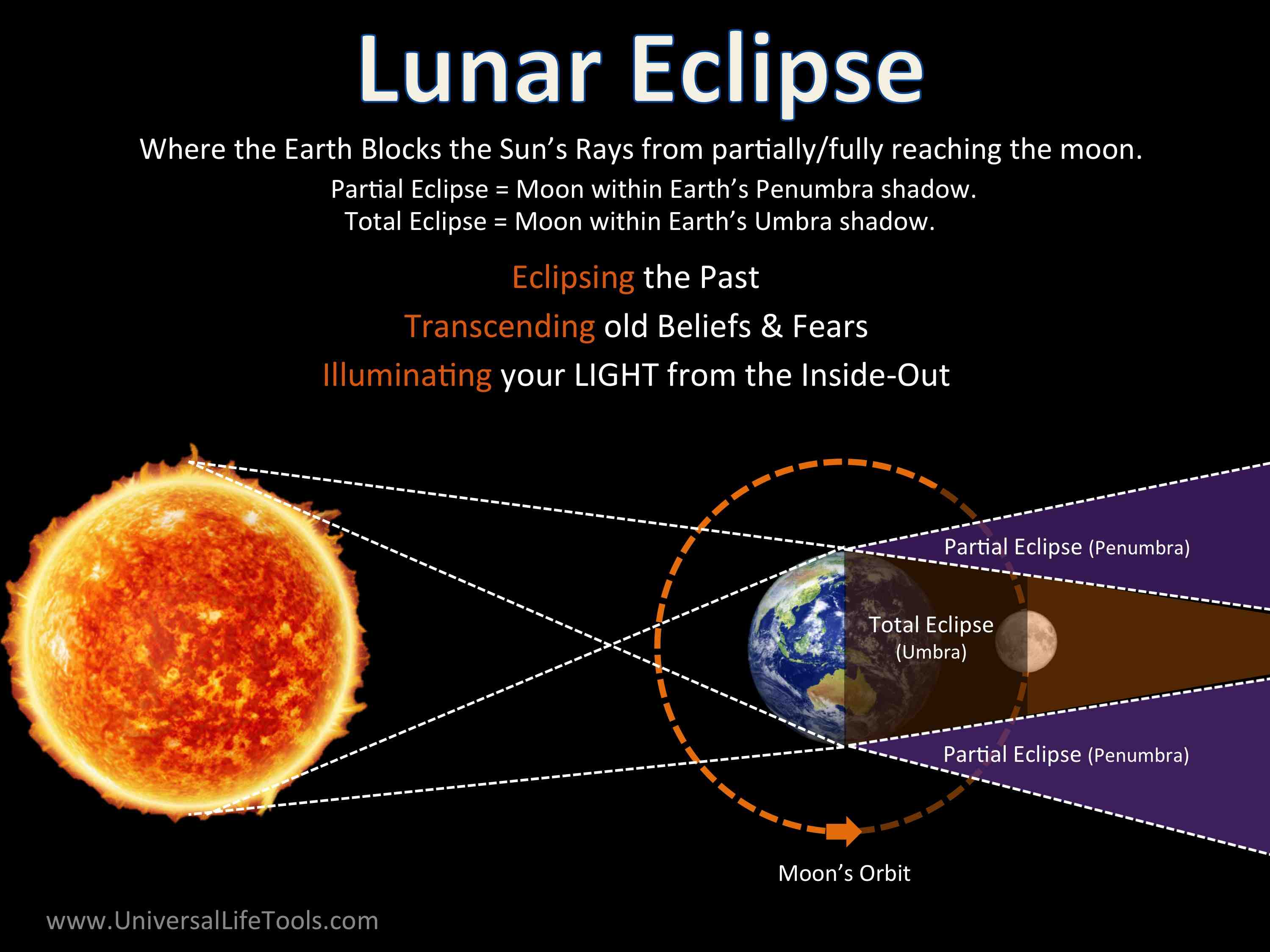 Lunar & Solar Eclipse Energy