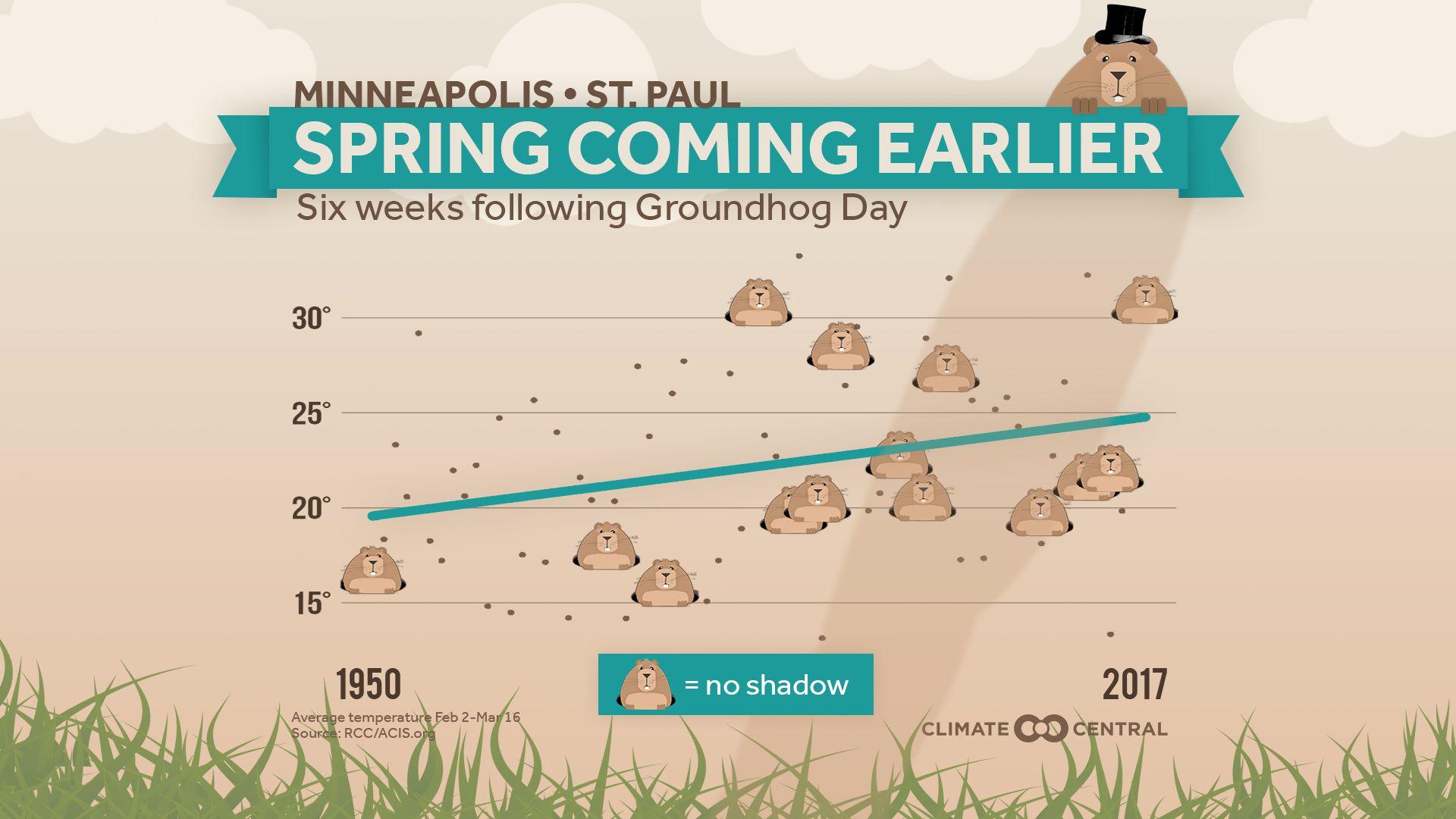 Groundhog Day: Spring Coming Earlier