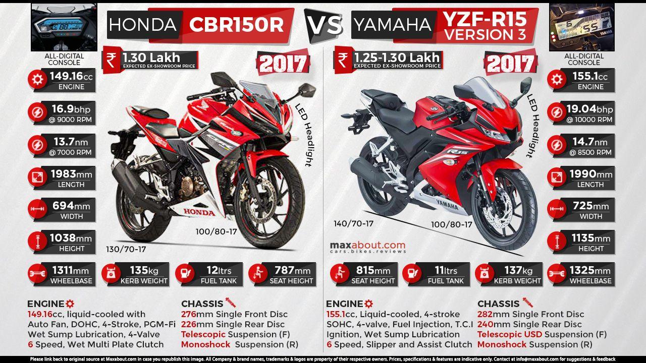 New Honda CBR150R vs. New Yamaha R15 V3