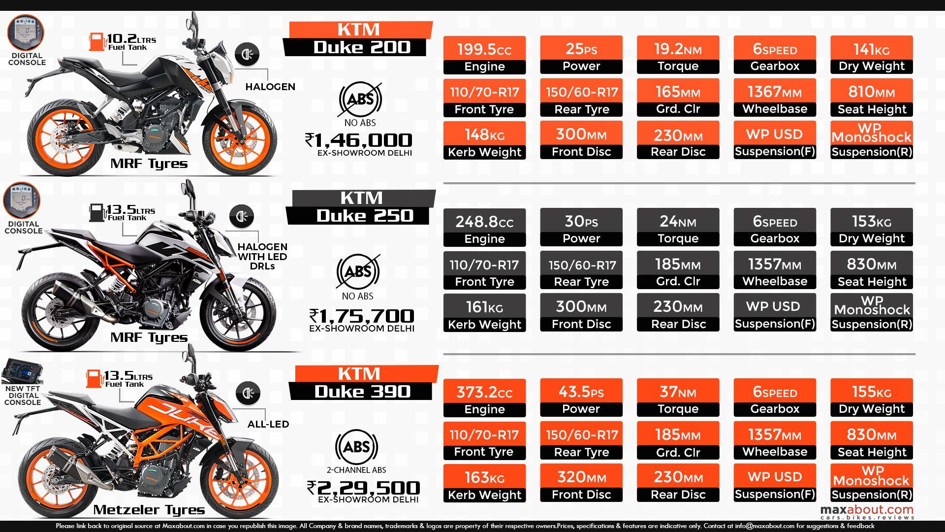 Comparison Infographic: KTM Duke 200 vs. KTM Duke 250 vs. KTM Duke 390