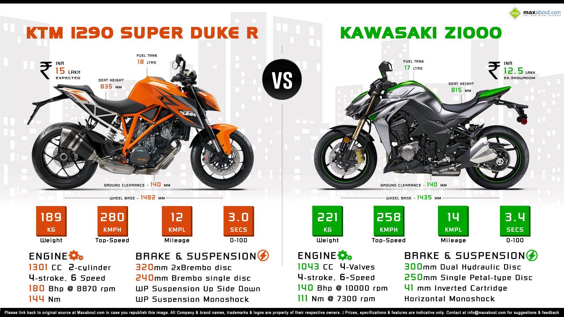 KTM 1290 Super Duke R vs. 2014 Kawasaki Z1000