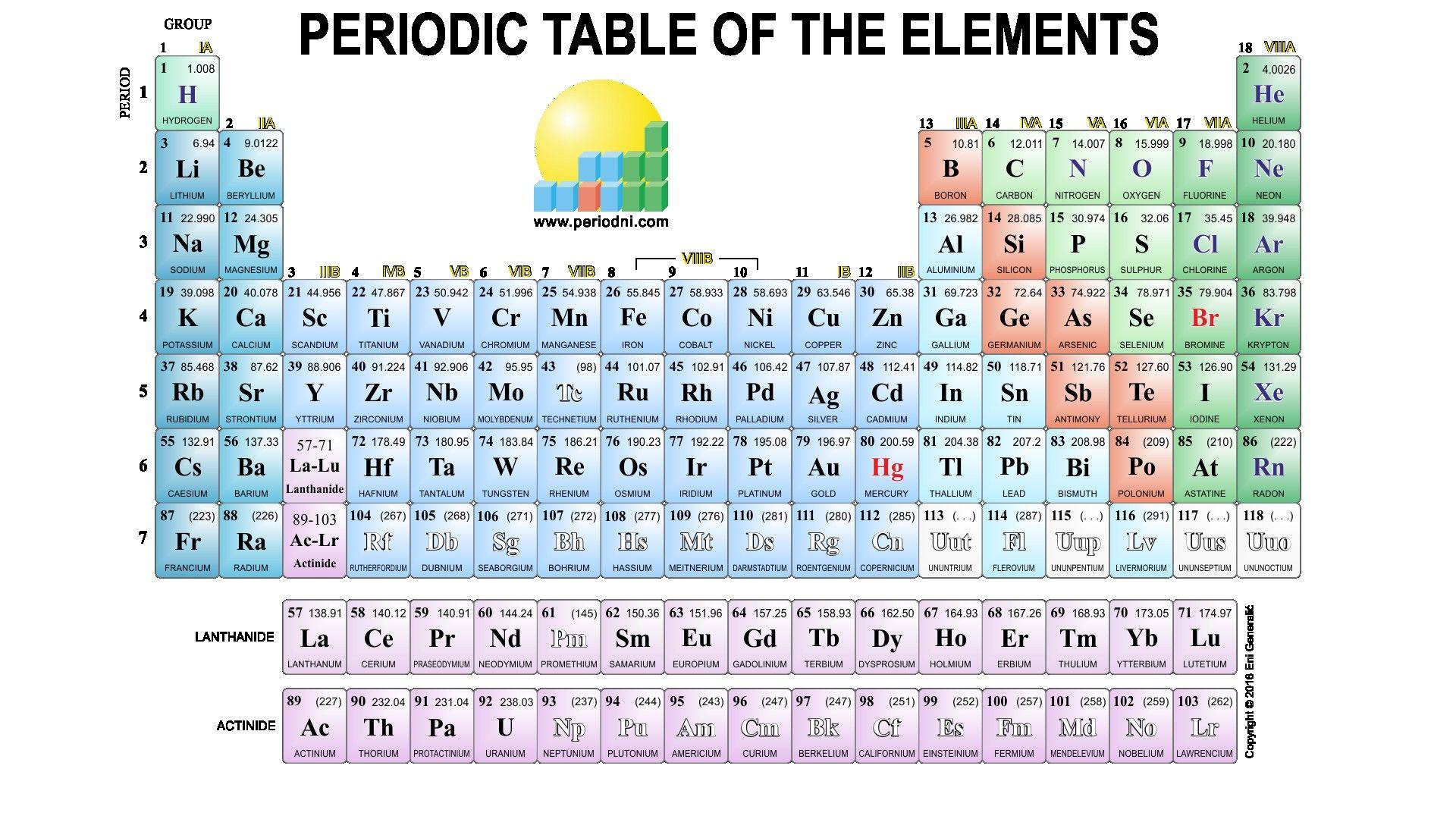 Periodic Table With Charges HD Copy Periodic Table Wallpaper High