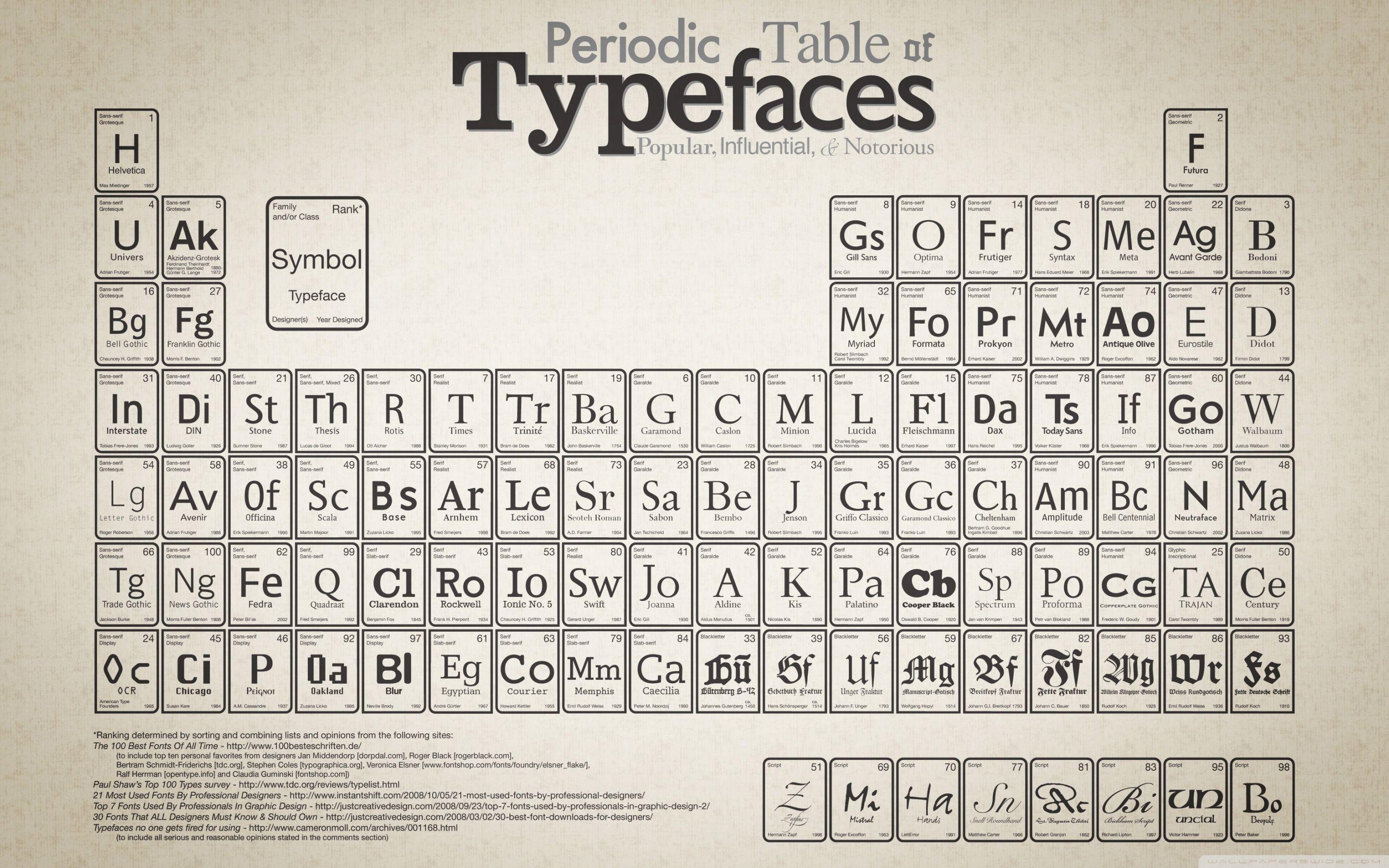 Periodic Table Of Typefaces ❤ 4K HD Desktop Wallpaper for • Wide