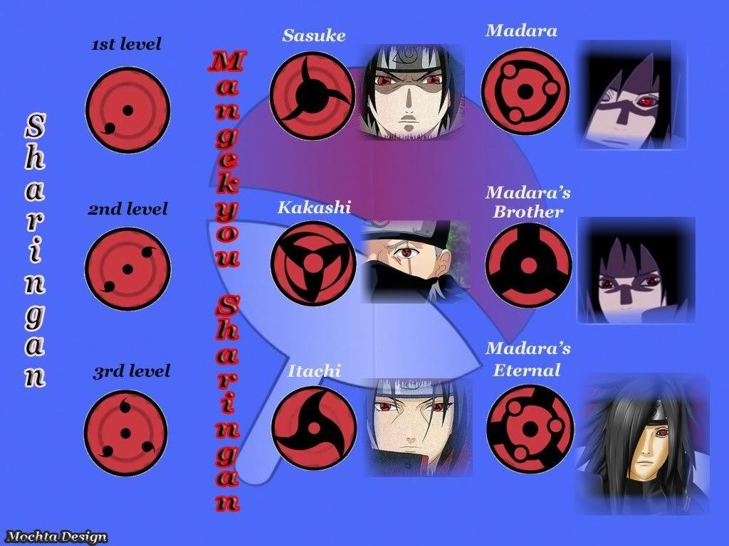 Animers: Sharingan's Level