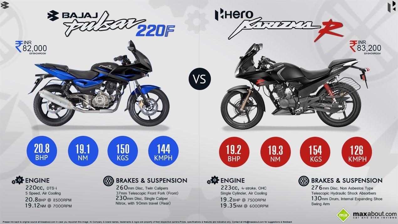 New Hero Karizma R vs. Bajaj Pulsar 220F. Stuff to Buy