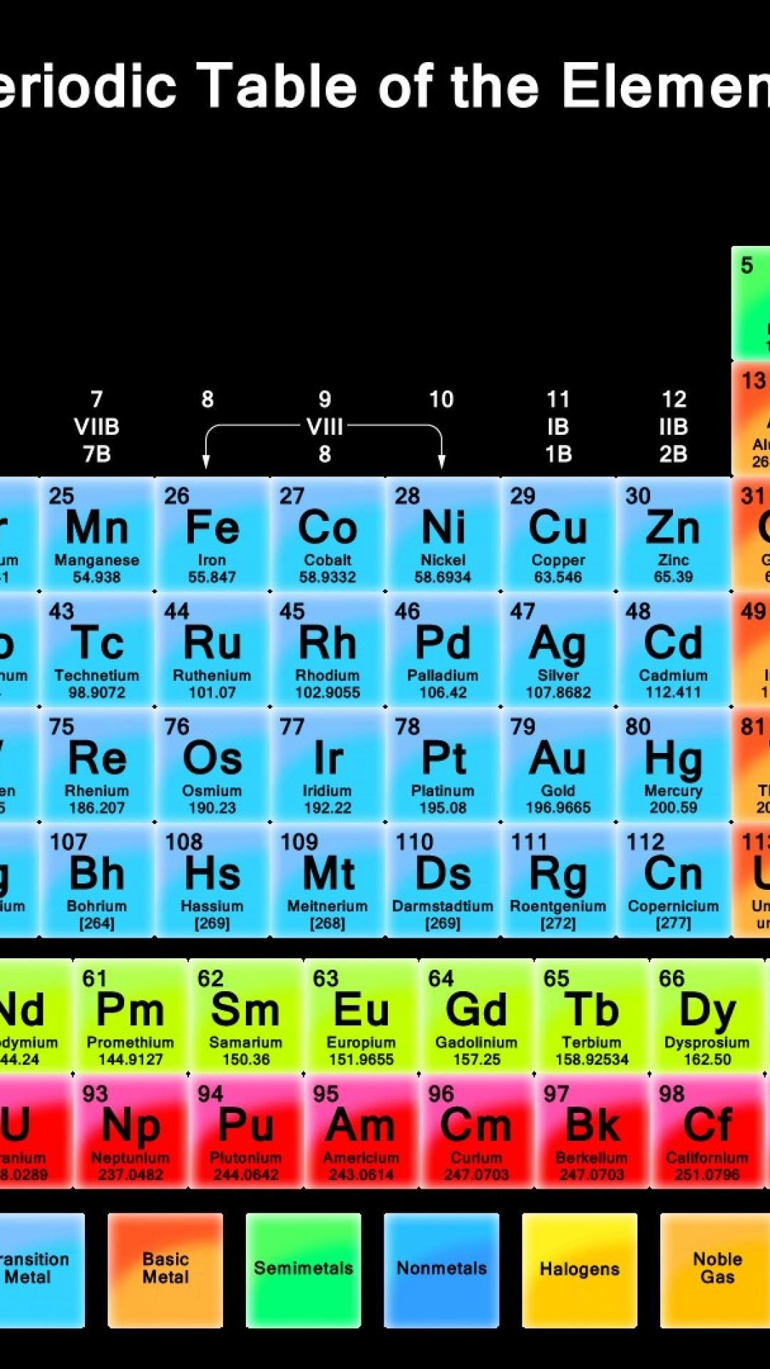Chemistry elements infographics multicolor periodic table wallpaper
