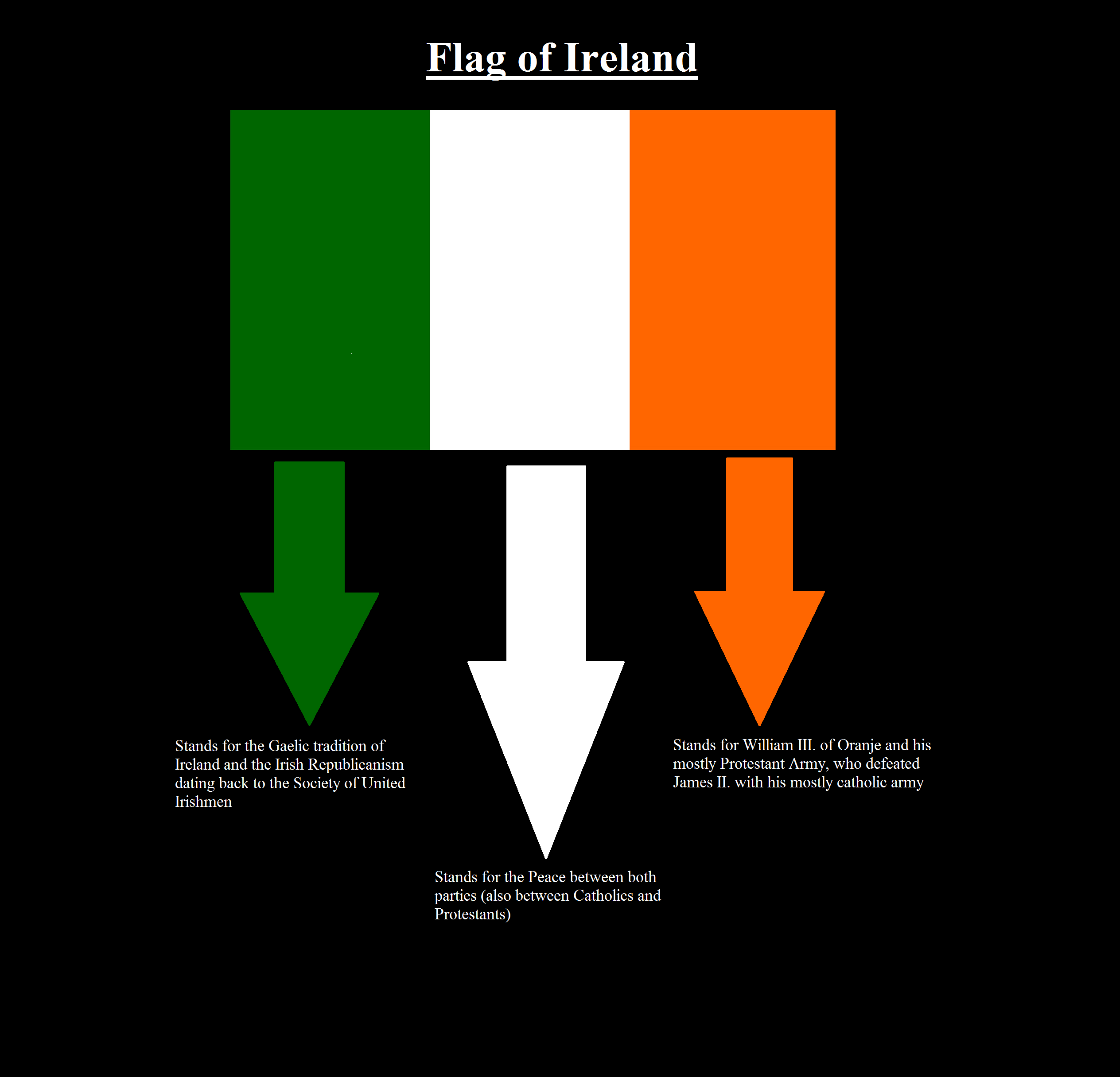 Since it's St. Paddy's day this is the meaning of the Irish flag