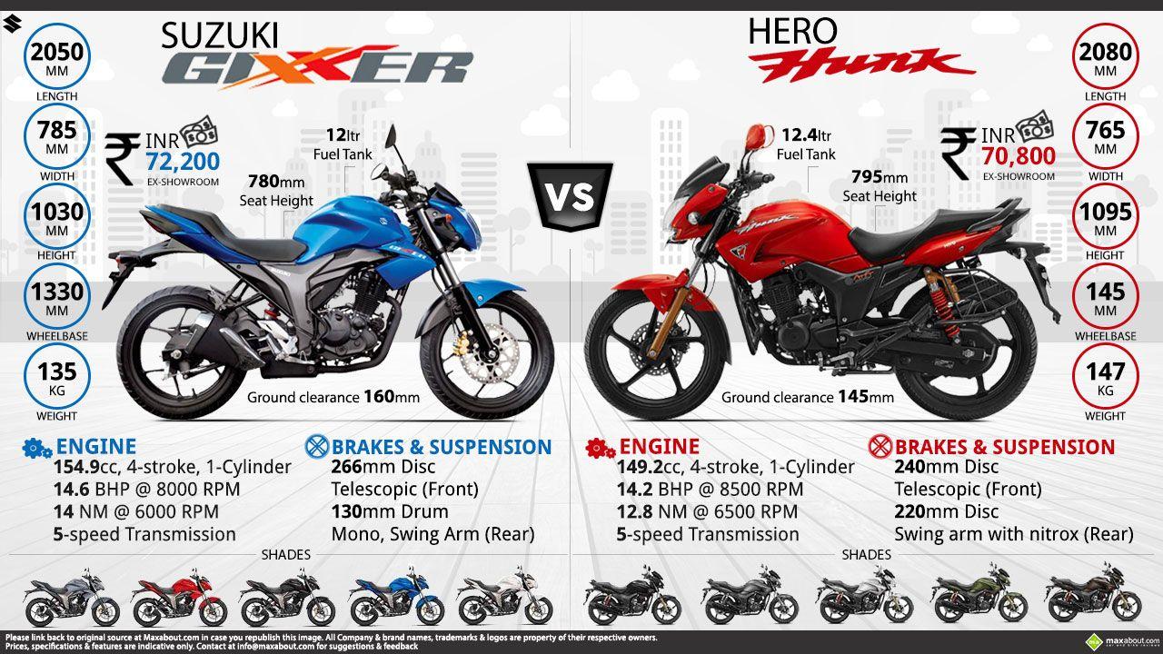 Suzuki Gixxer vs. Hero Hunk