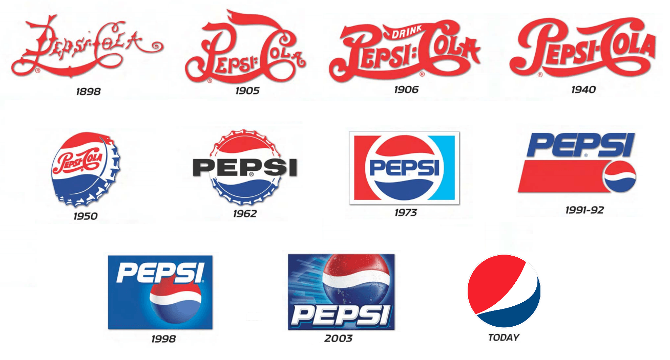 History of Pepsi Evolution of Pepsi