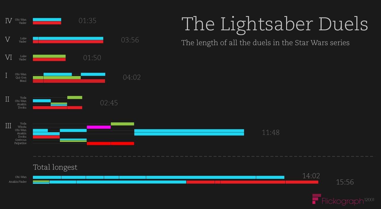 The lengths of all the lightsaber duels from all six films