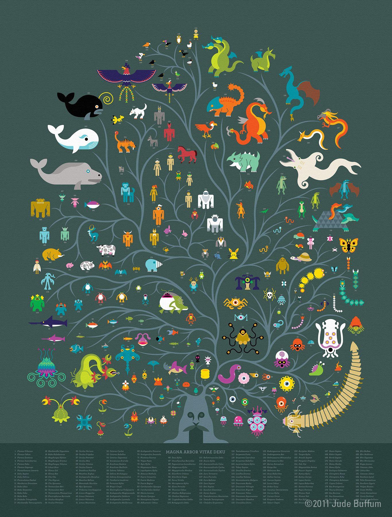 Biodiversity and population