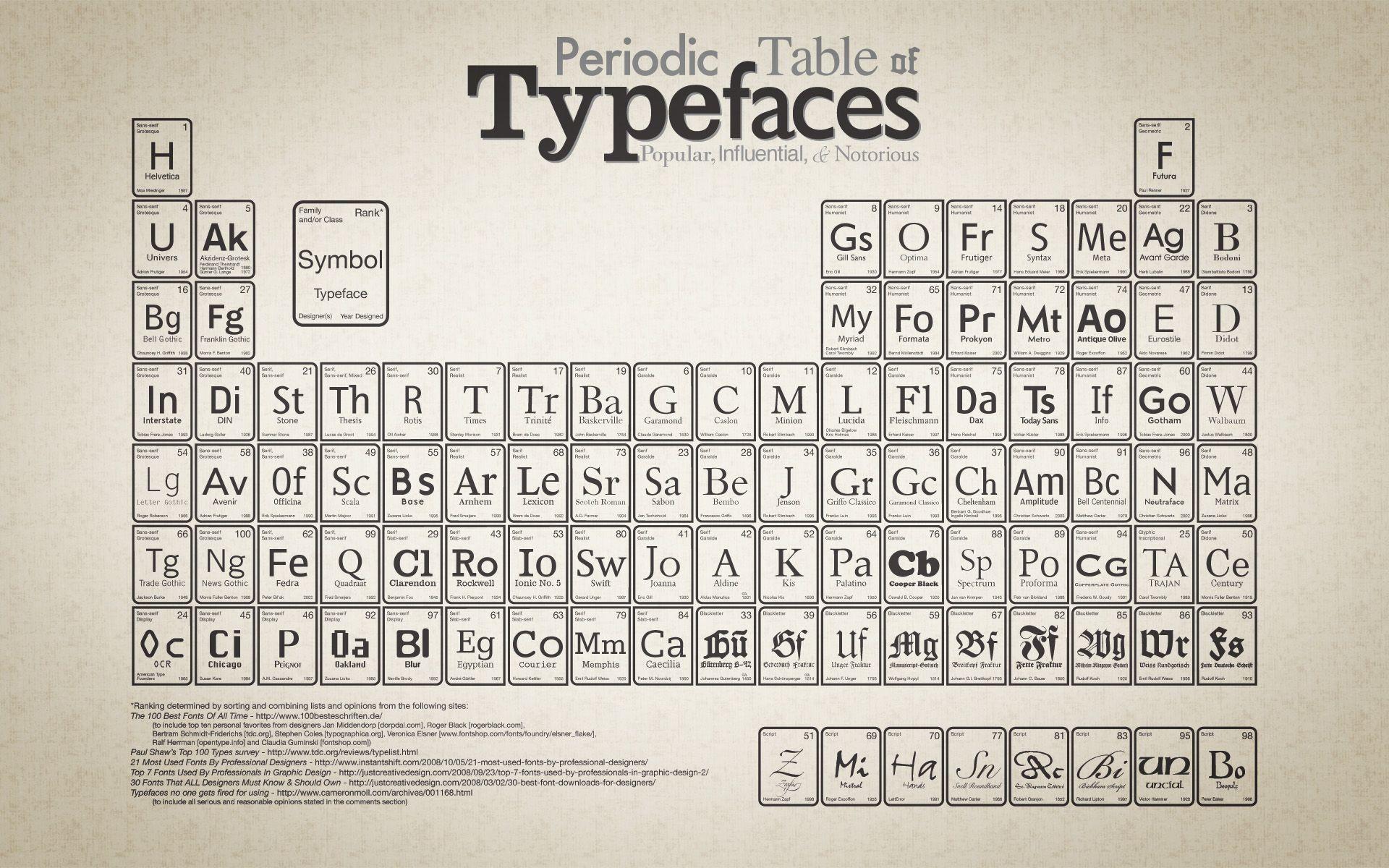 All Popular Font Families in one Typeface Poster