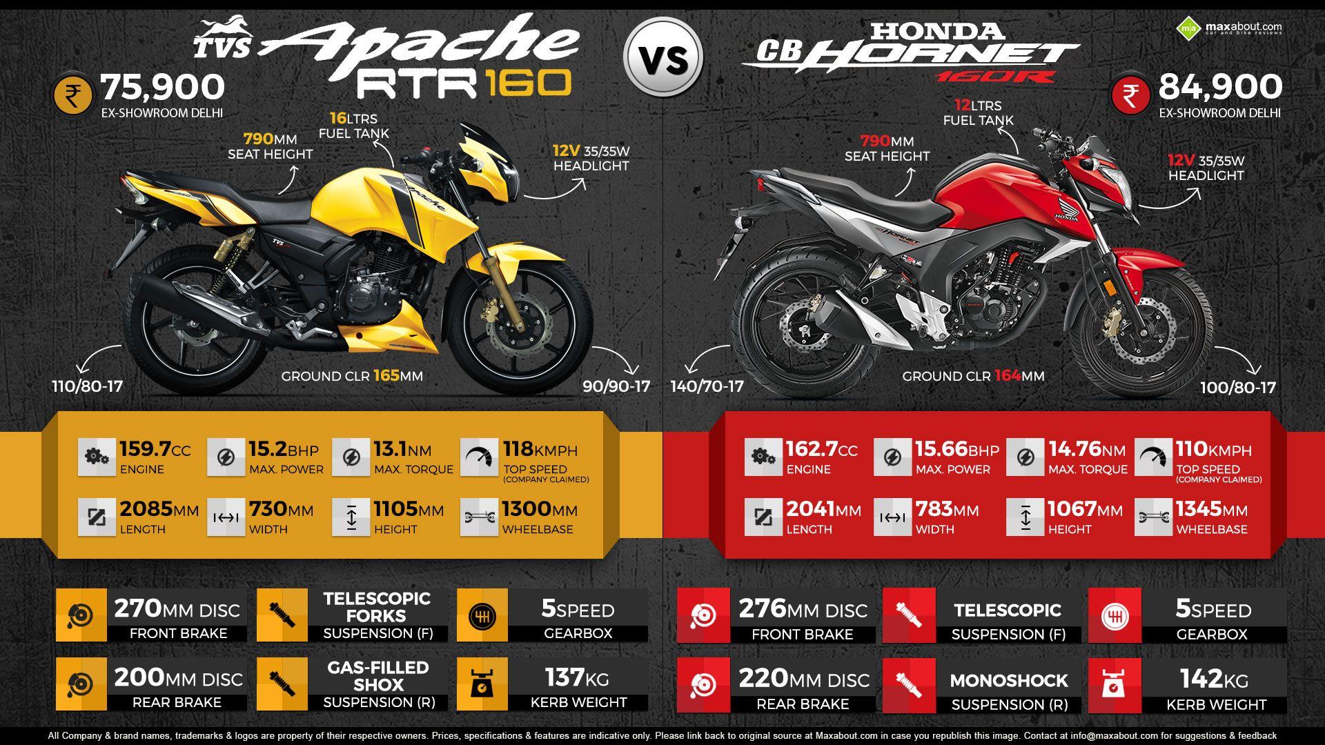TVS Apache RTR 160 vs. Honda CB Hornet 160R