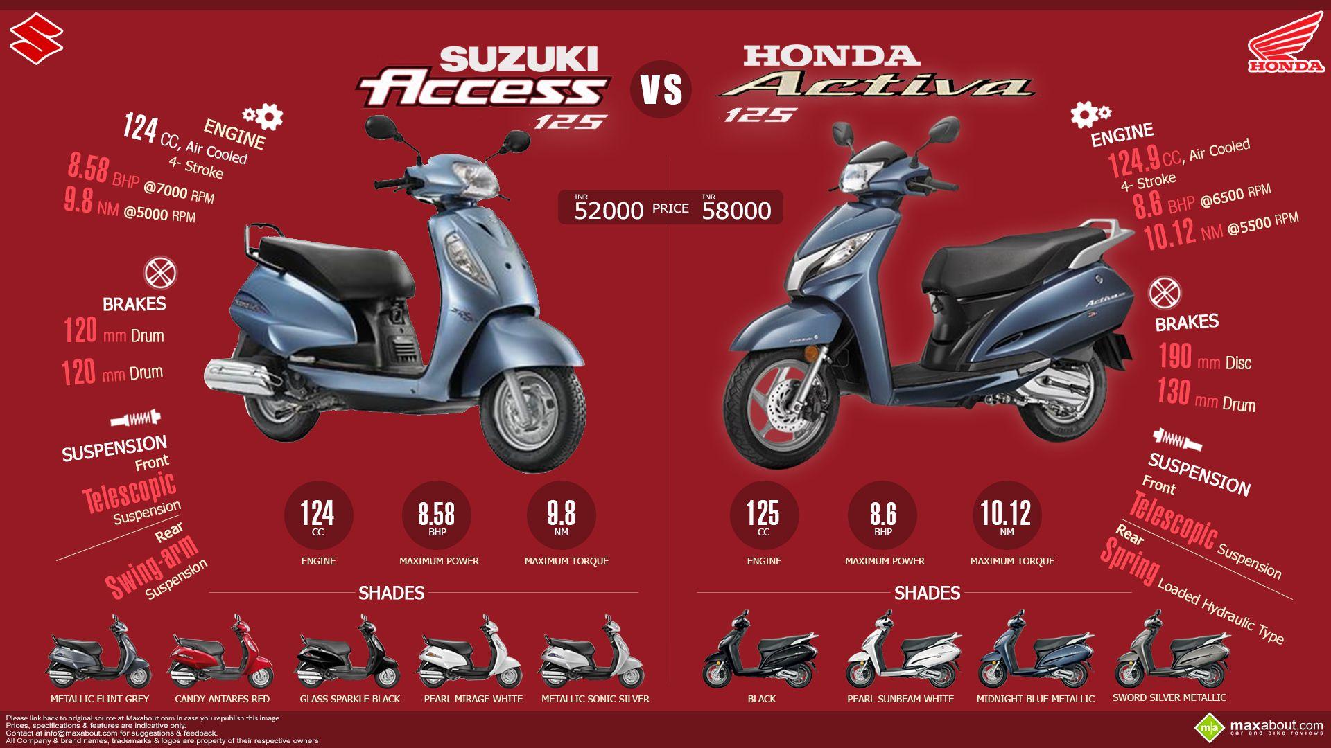 Honda Activa 125 vs. Suzuki Access 125