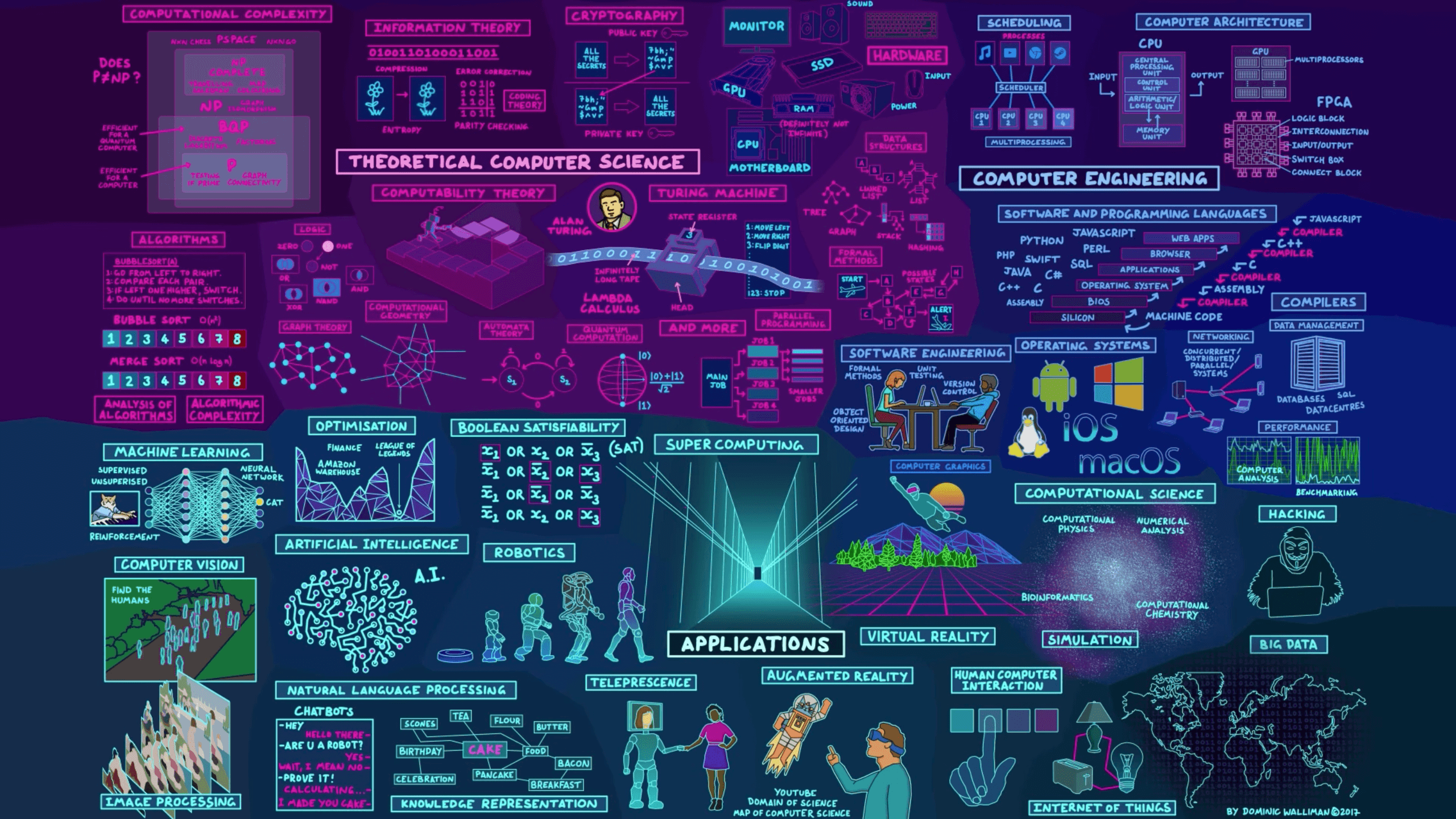 Map of computer science[2560X1440]