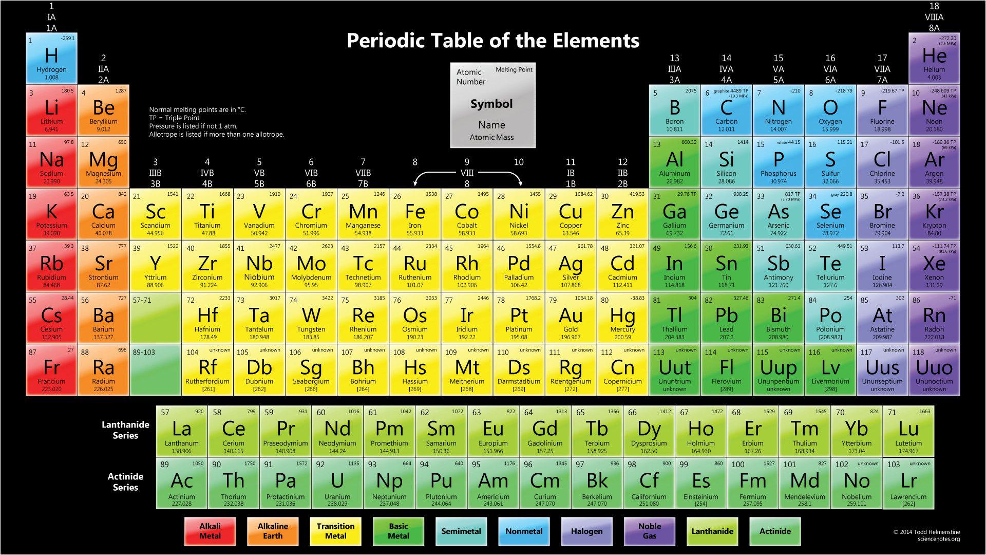 Periodic Table of Elements Desktop Wallpaper