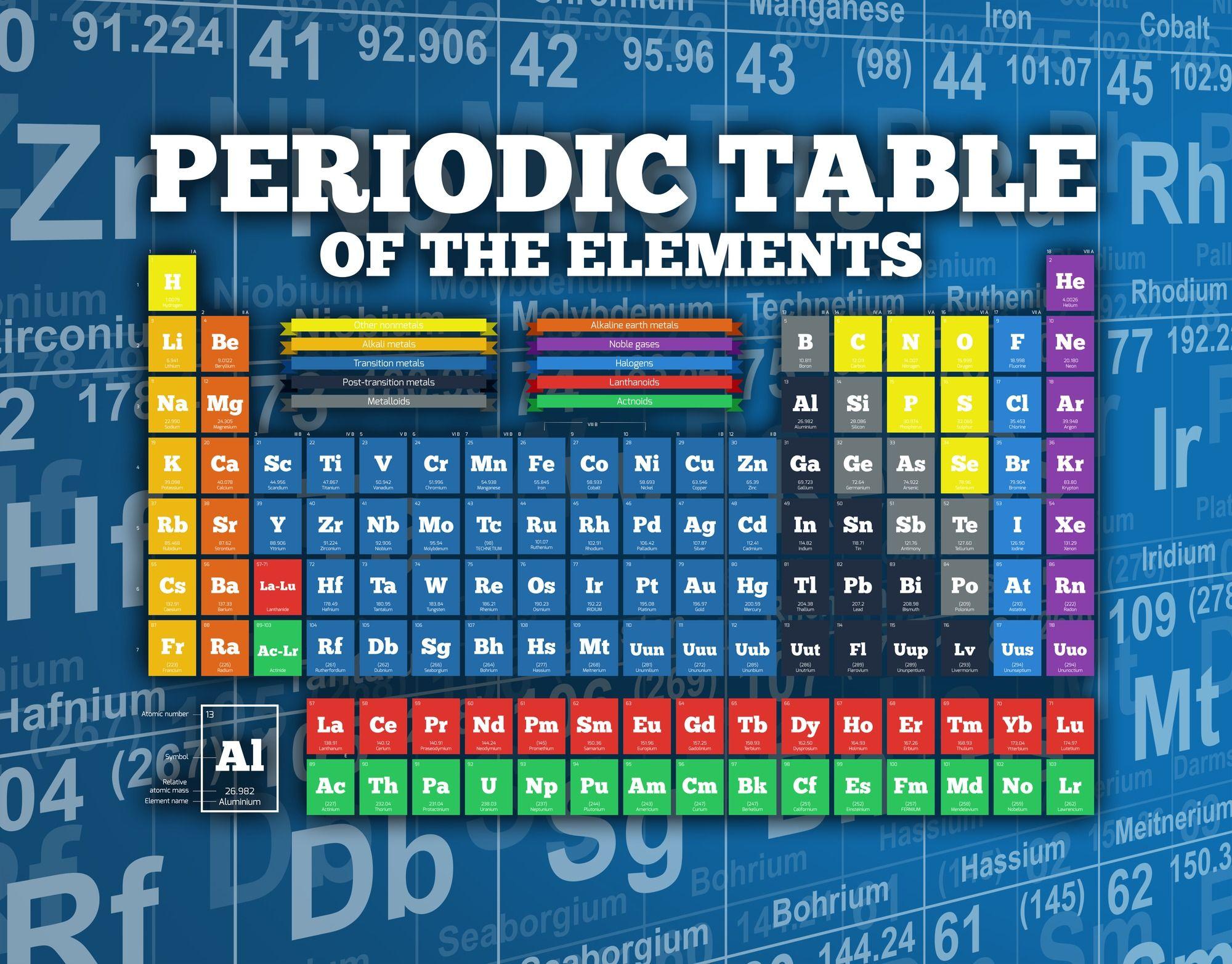 Periodic Table of Elements Wallpaper Wall Mural
