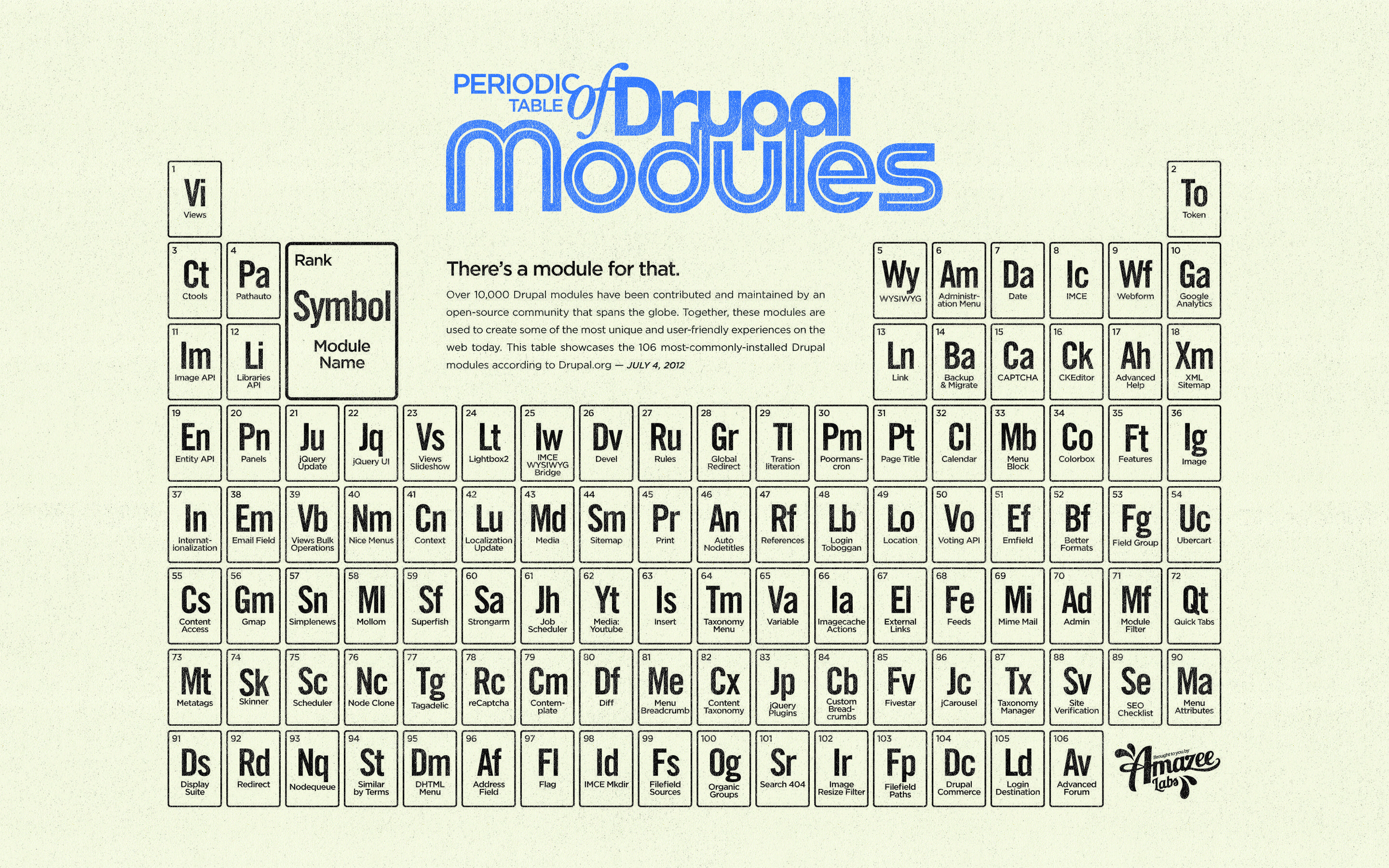 The periodic table of Drupal modules infographic & wallpaper