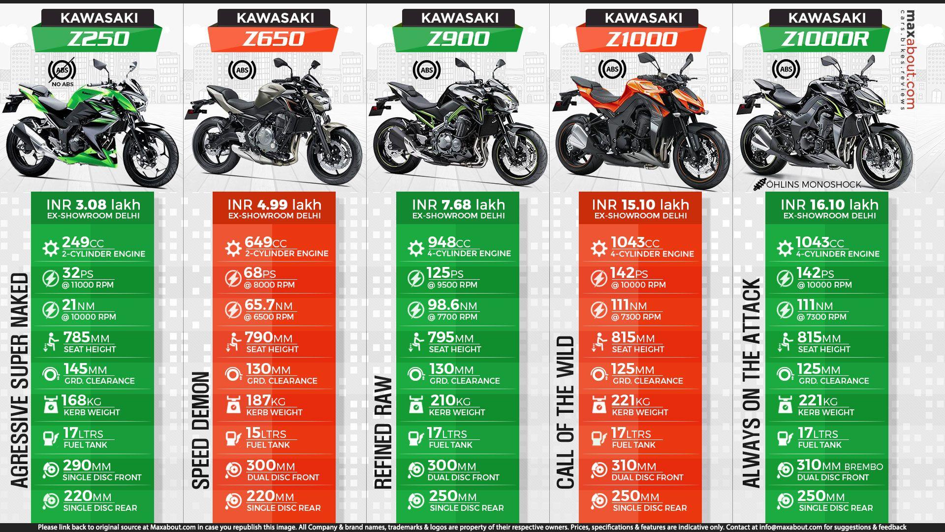 Kawasaki Z Series Sport Bikes Available in India. Z250. Z650