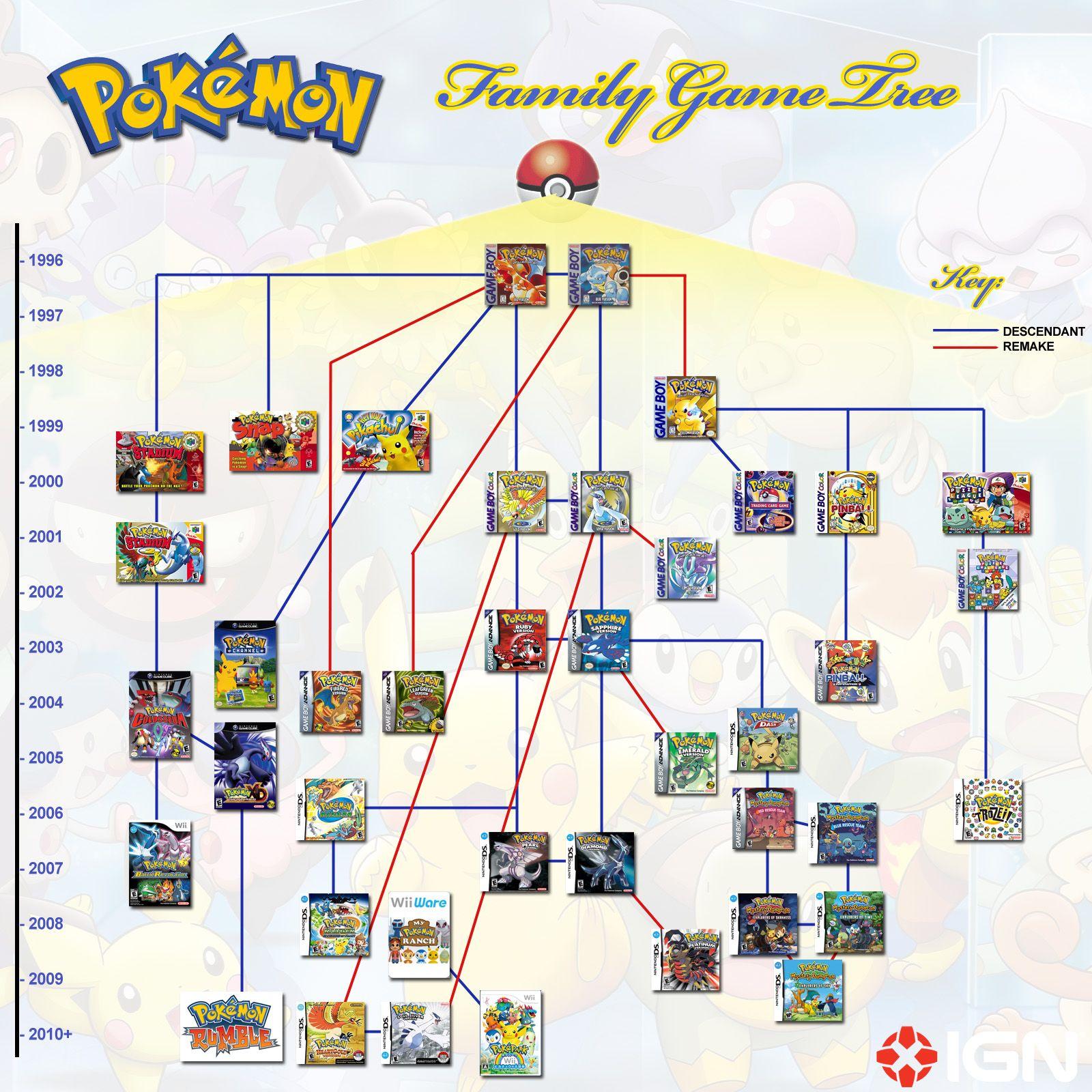 Pokemon Game Family Tree