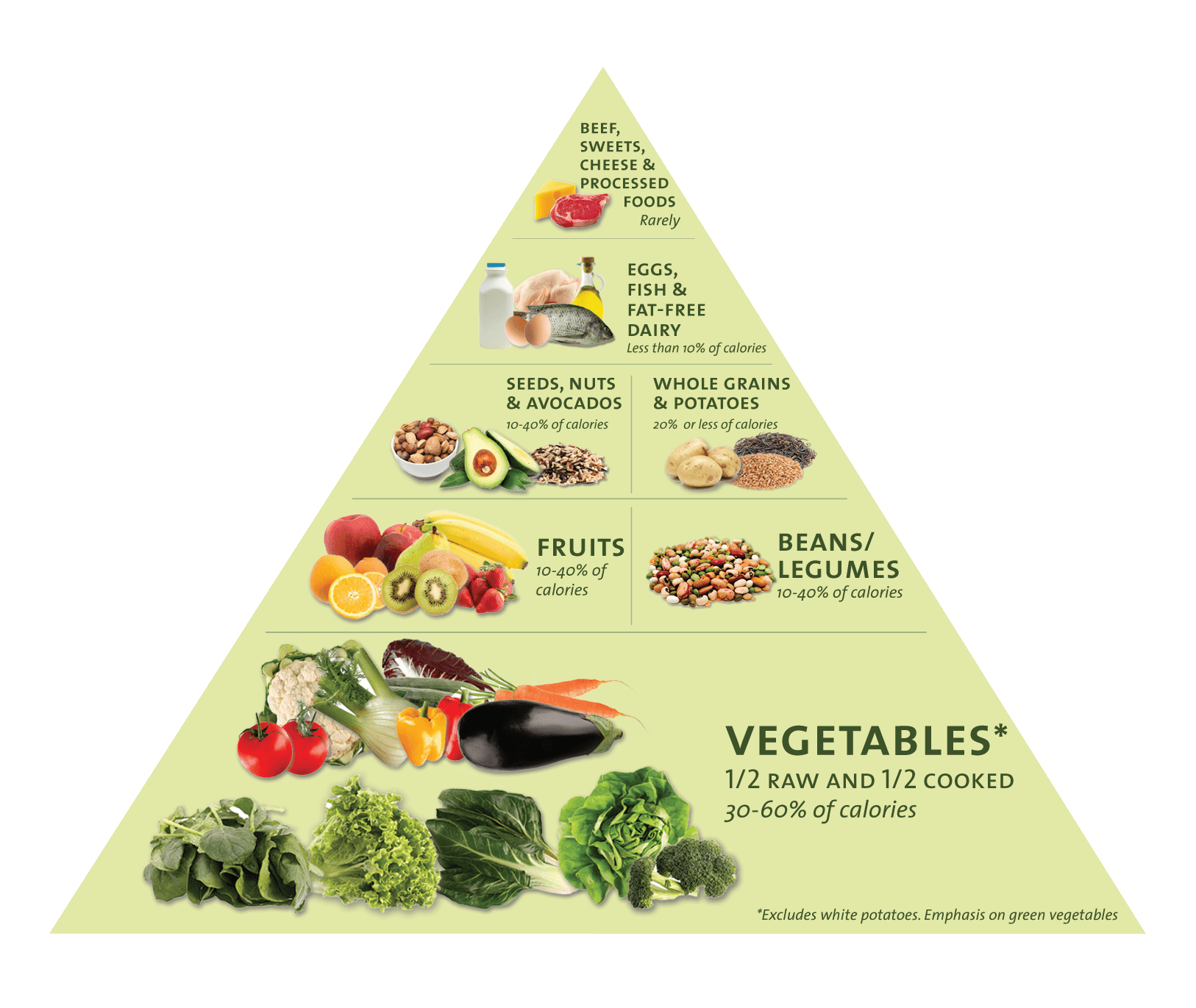 Healthy Food Triangle