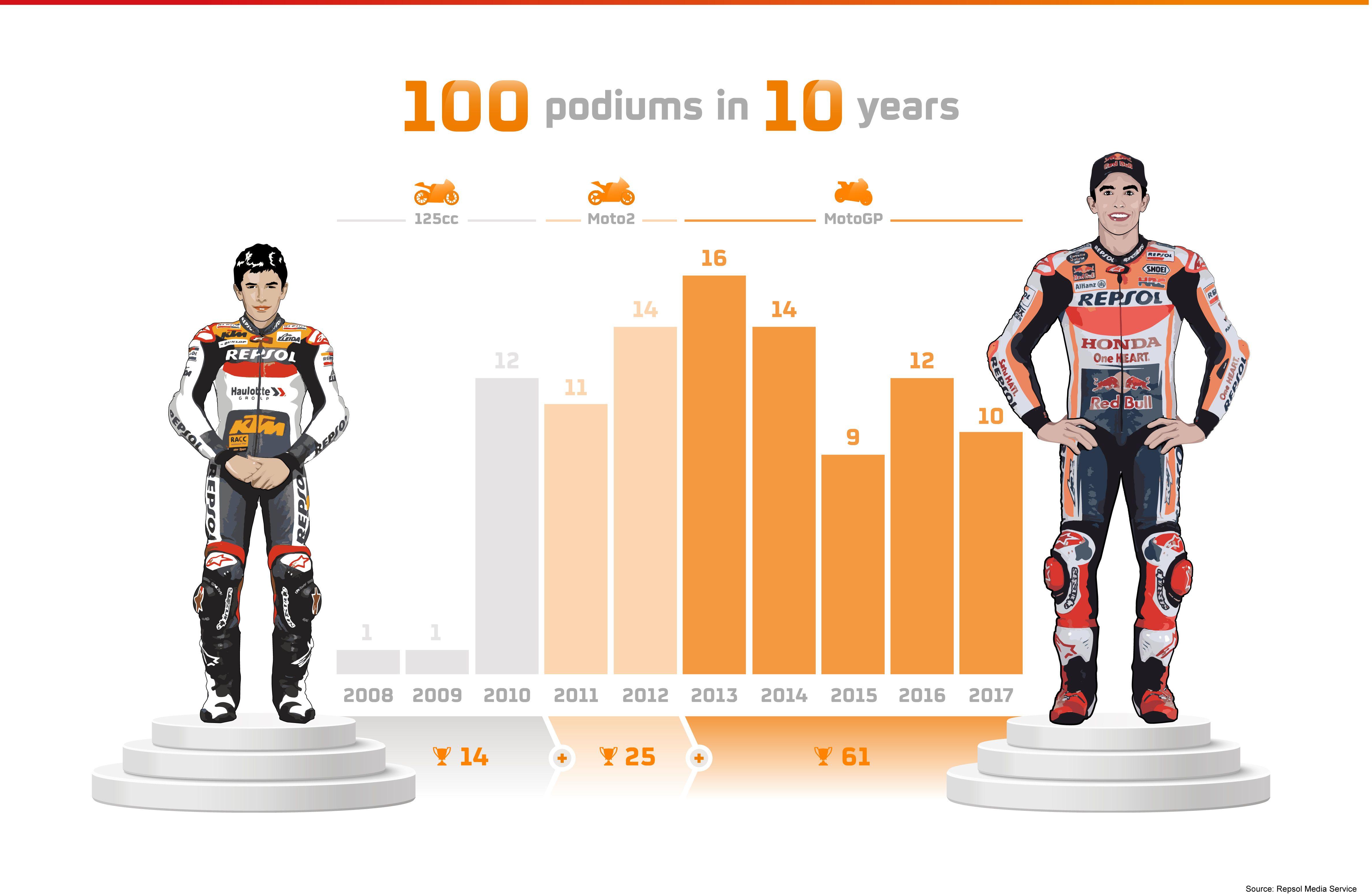 Marc Márquez becomes youngest rider to reach 100 podiums