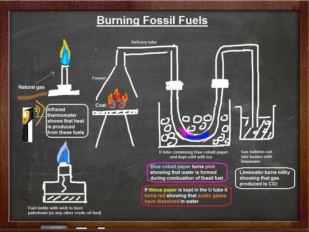 Fossil Fuels Makes Sense