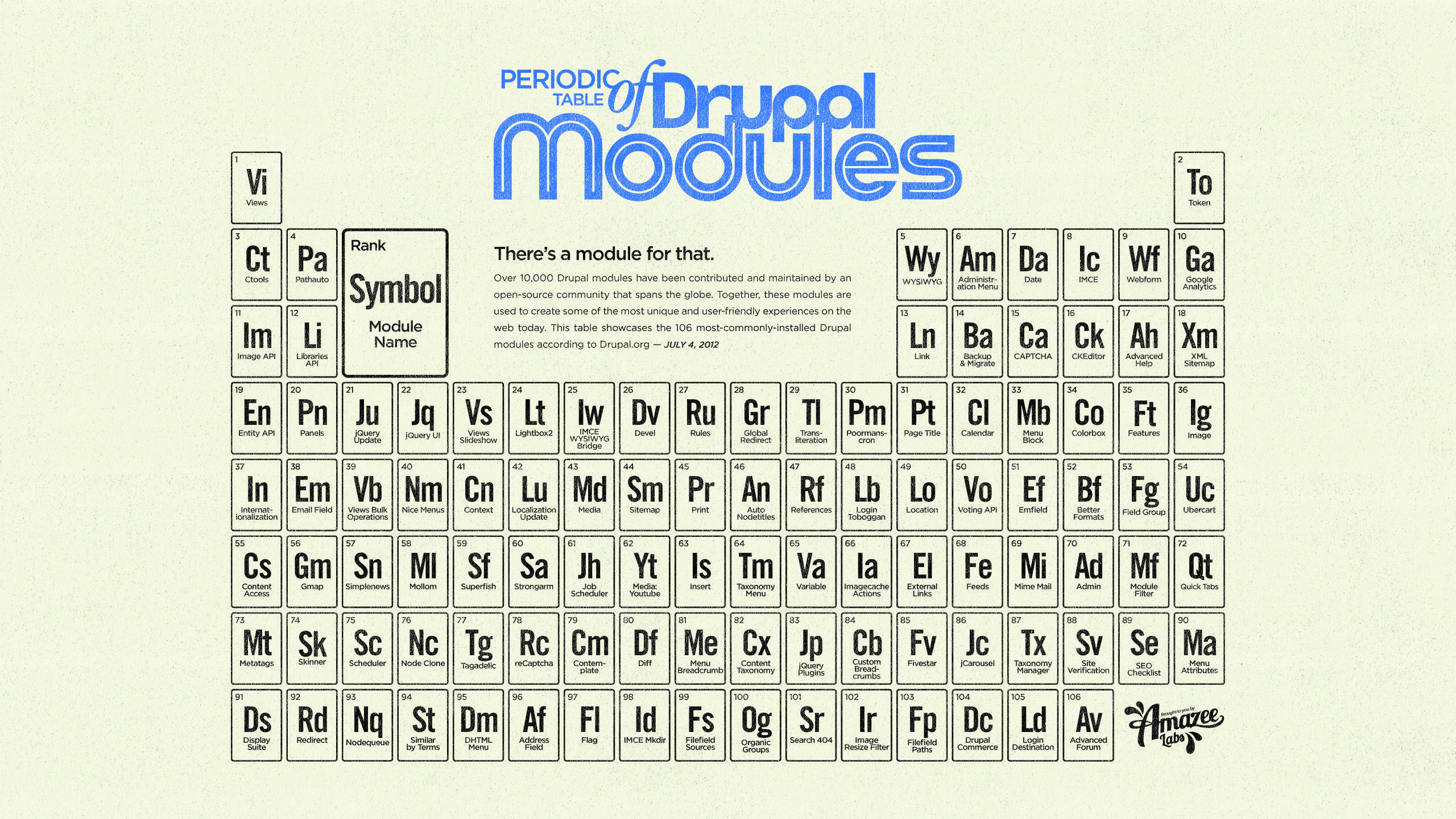 The periodic table of Drupal modules infographic & wallpaper