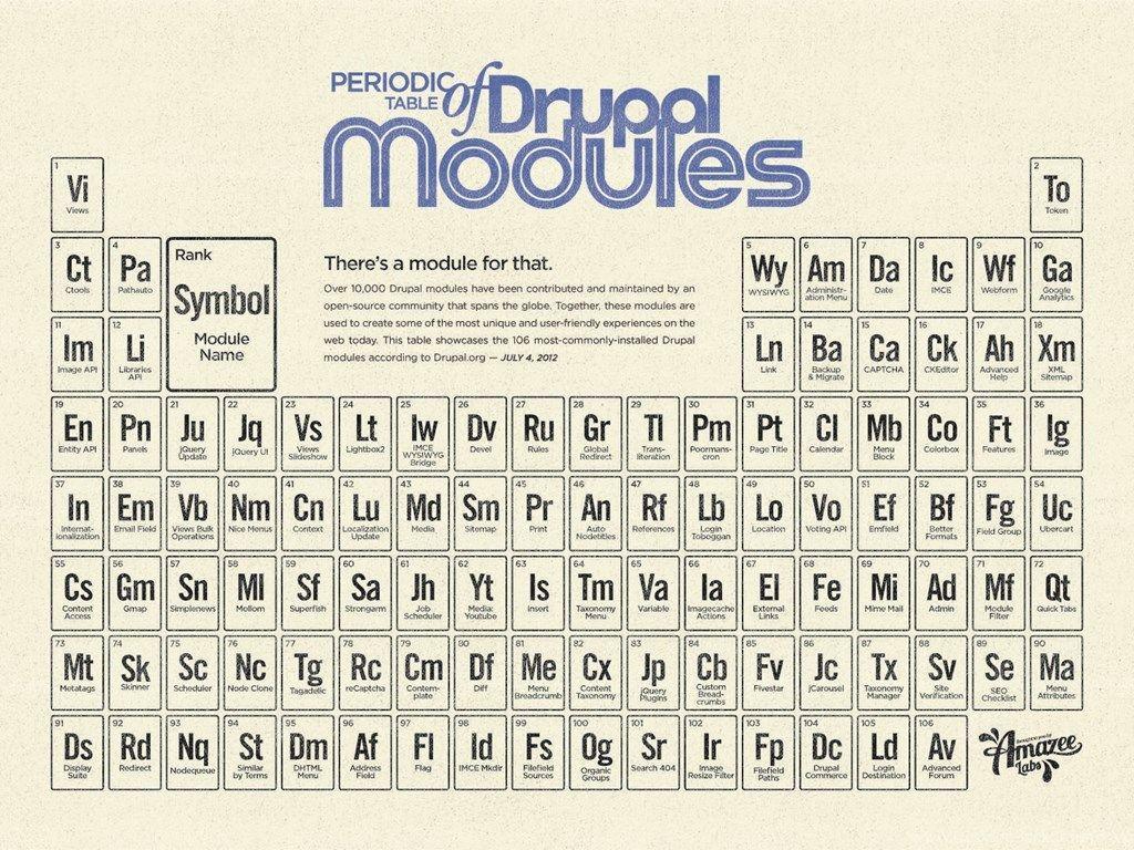 The Periodic Table Of Drupal Modules infographic & Wallpaper