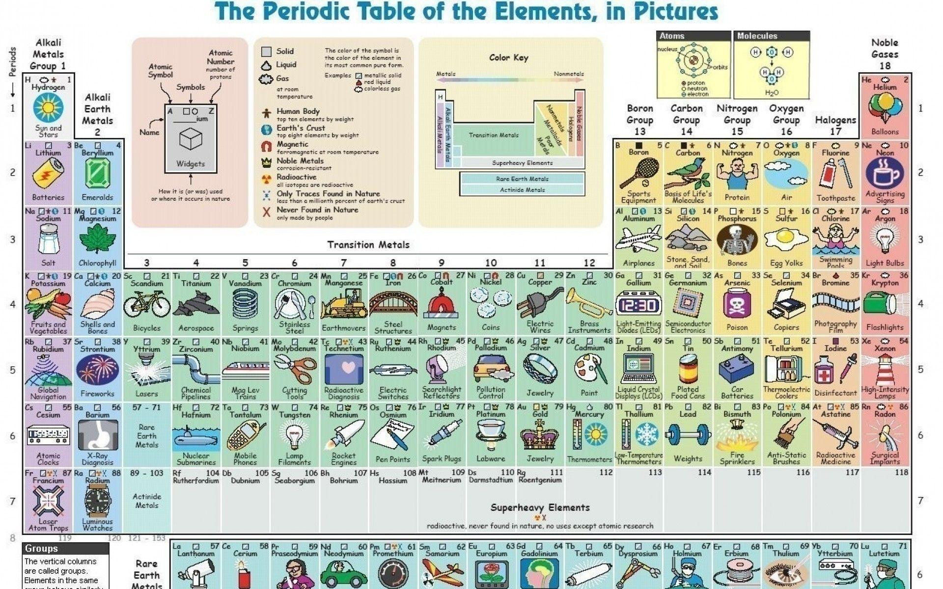 Download HD Wallpaper Of Periodic Table The Galleries of HD Wallpaper