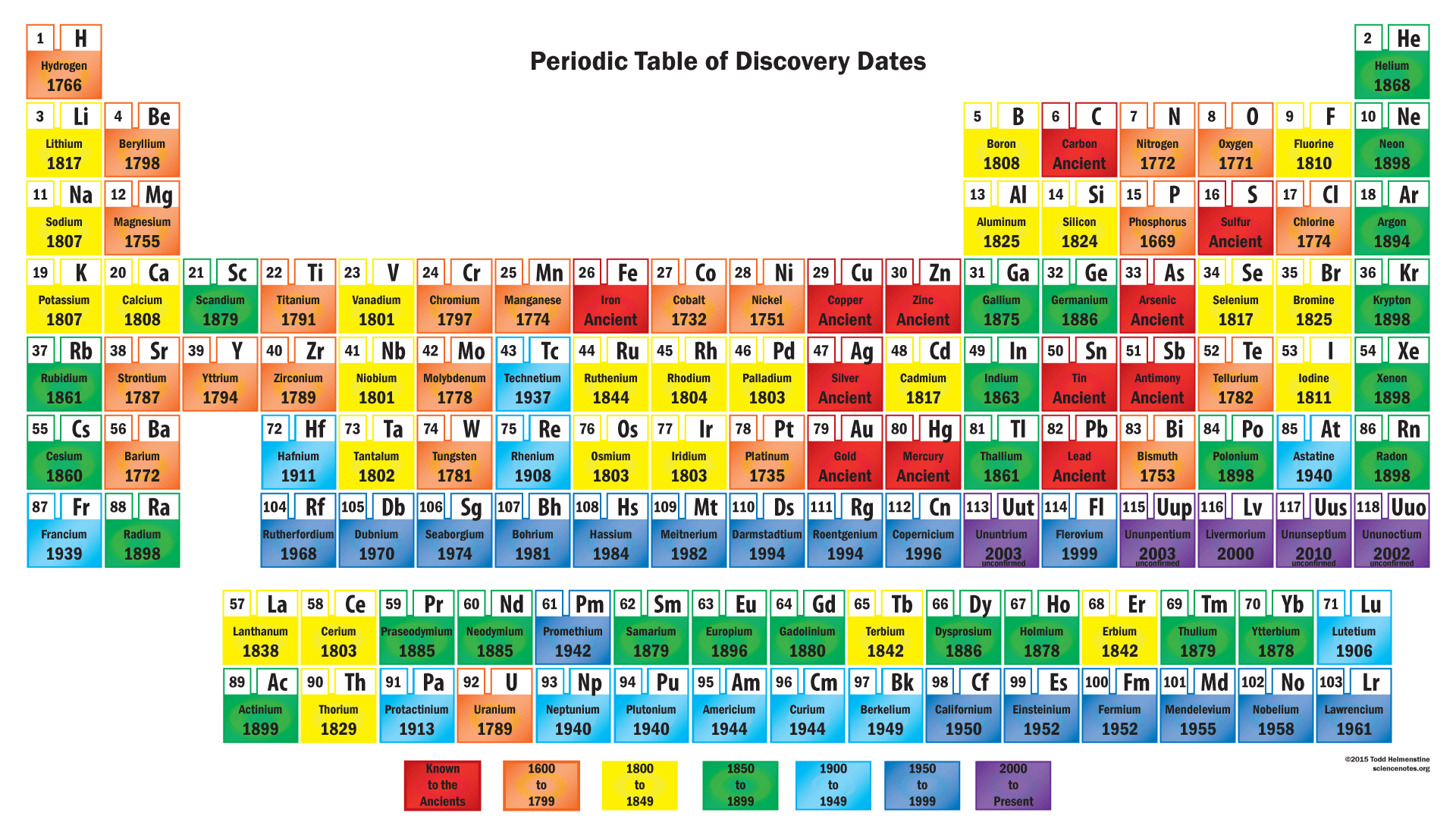 Periodic Table of Element Discovery Dates