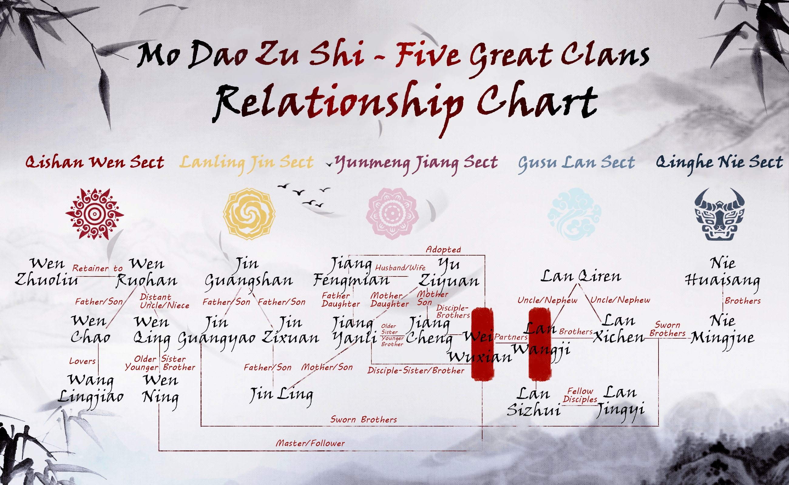 Mo Dao Zu Shi (Grandmaster of Demonic Cultivation) Relationship