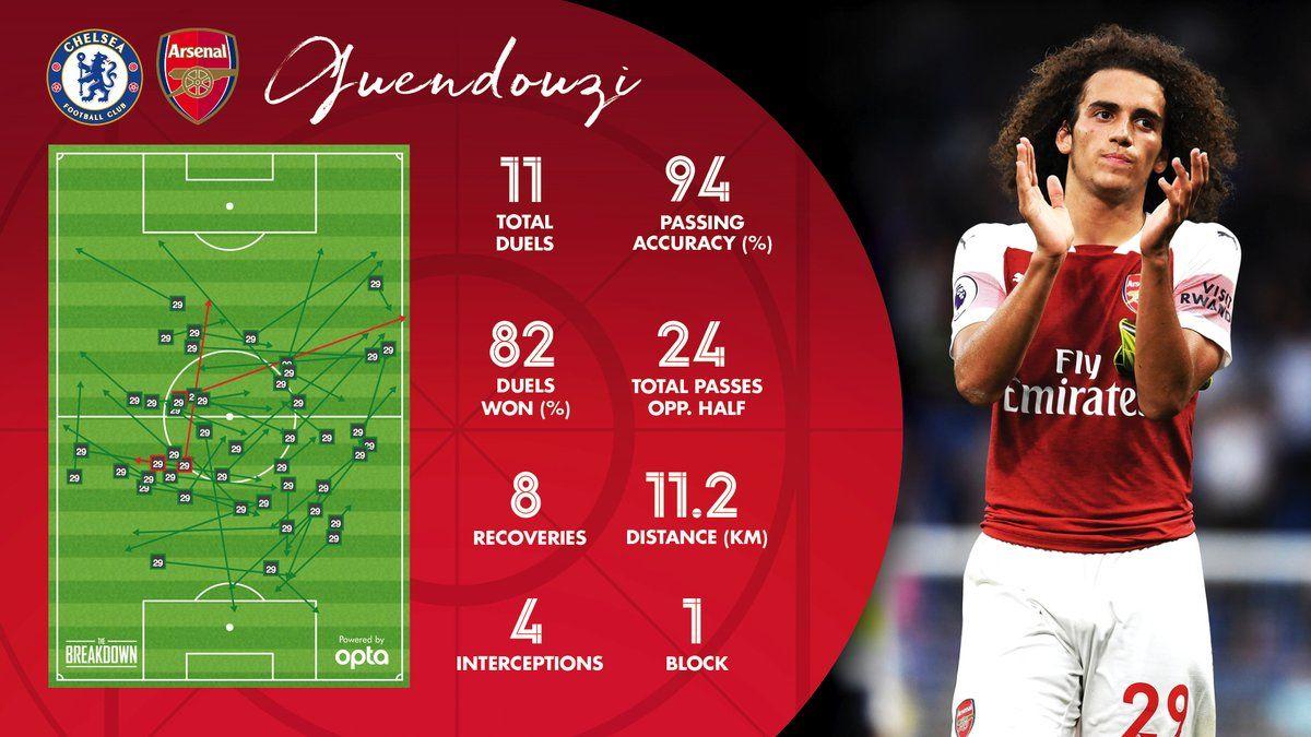 Mattéo Guendouzi's match stats against Chelsea. Arsenal Playboys