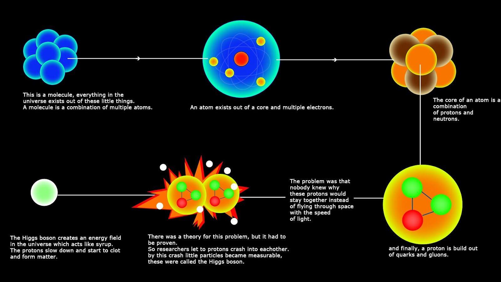 higgs boson. Higgs Boson Explained. Fascination