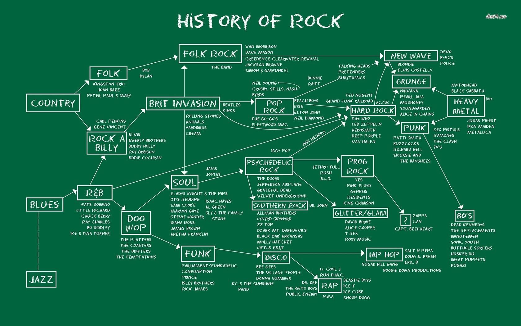 History of Rock on the blackboard wallpaper wallpaper