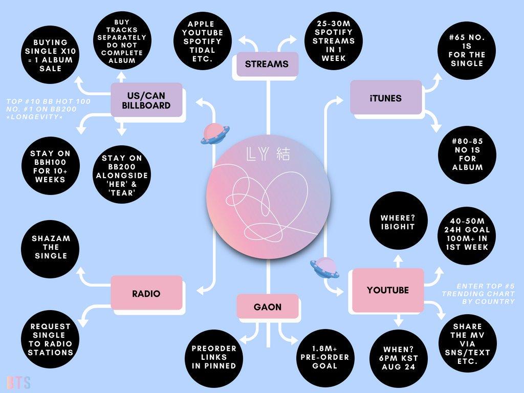 BTS LOVE YOURSELF 結, Answer Comeback Goals for ARMYs
