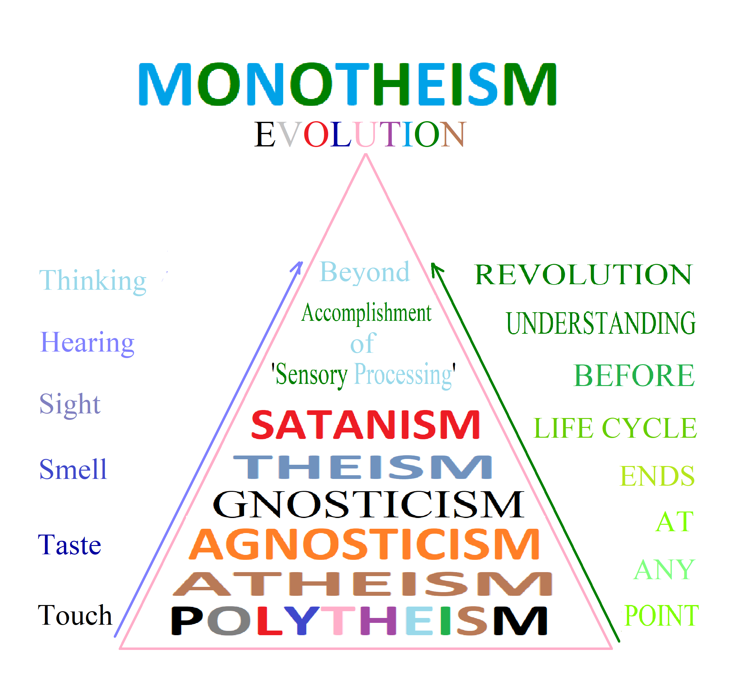 Ideologies Evolution Monotheism. Ideologies. Verses