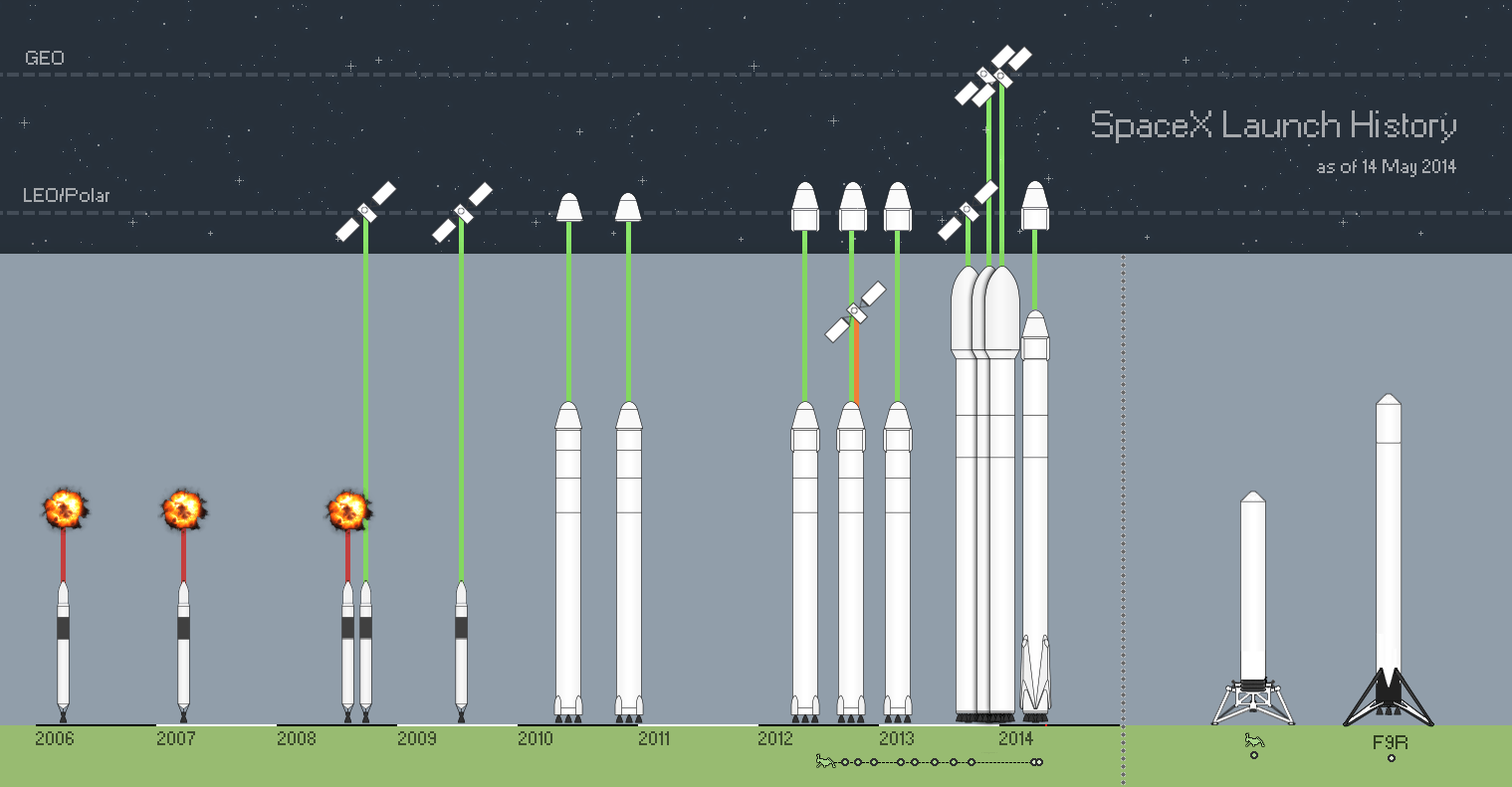 SpaceX Launch History Graphic, spacex. Carrier Vessel. Spacex
