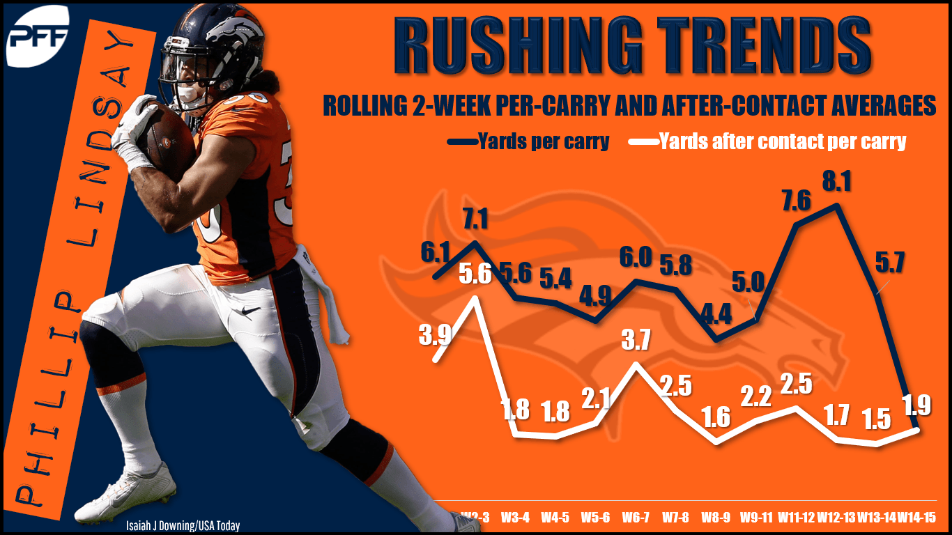 Week 16 Fantasy football predictions: Running back committees