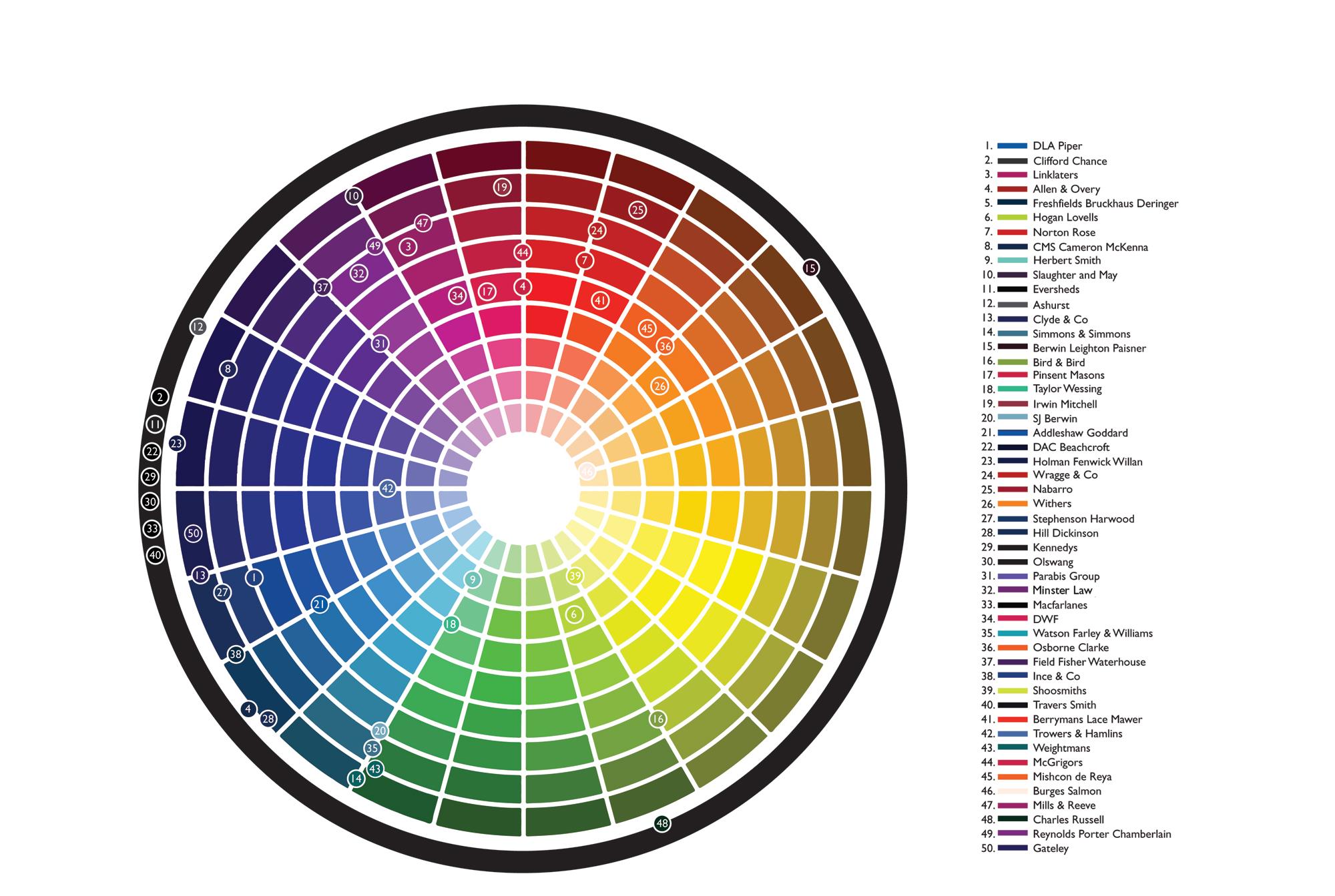 Pantone Colour Wheel Chart