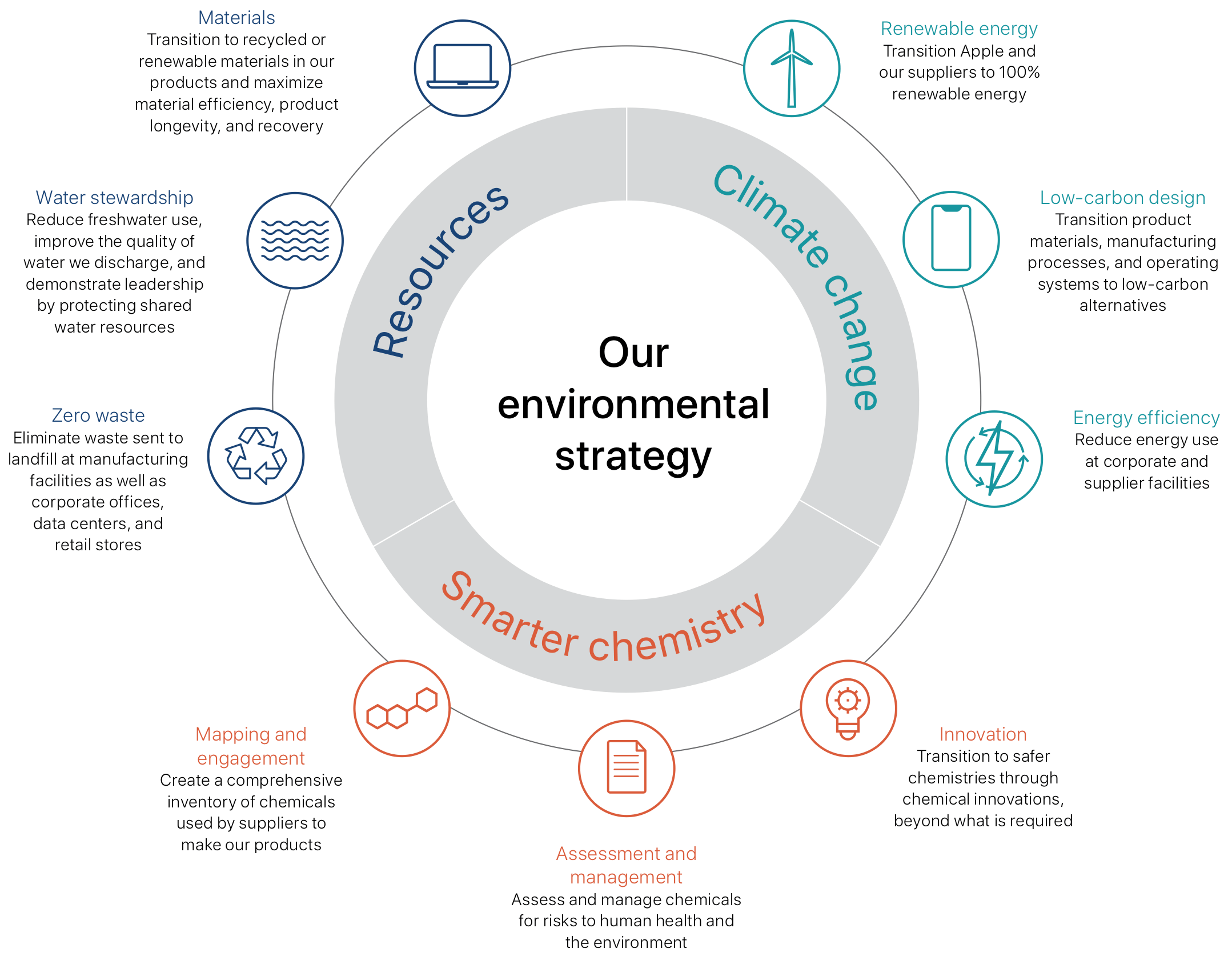 Apple's overall carbon footprint was 35% lower in the past 3 years