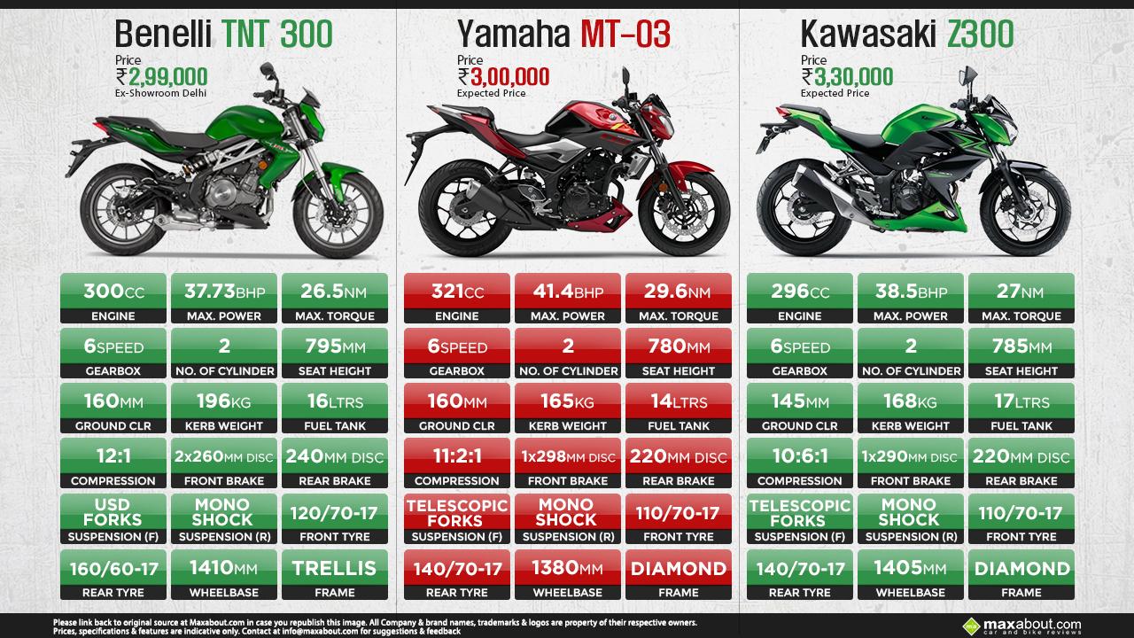 Benelli TNT 300 Vs. Yamaha MT 03 Vs. Kawasaki Z300