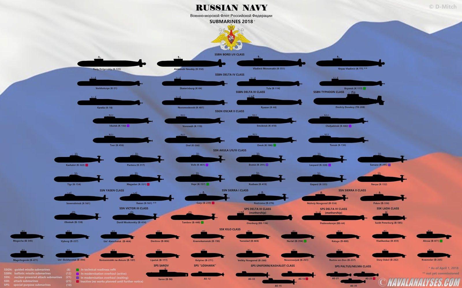 Here Are All the Submarines of the Russian Navy in One Infographic
