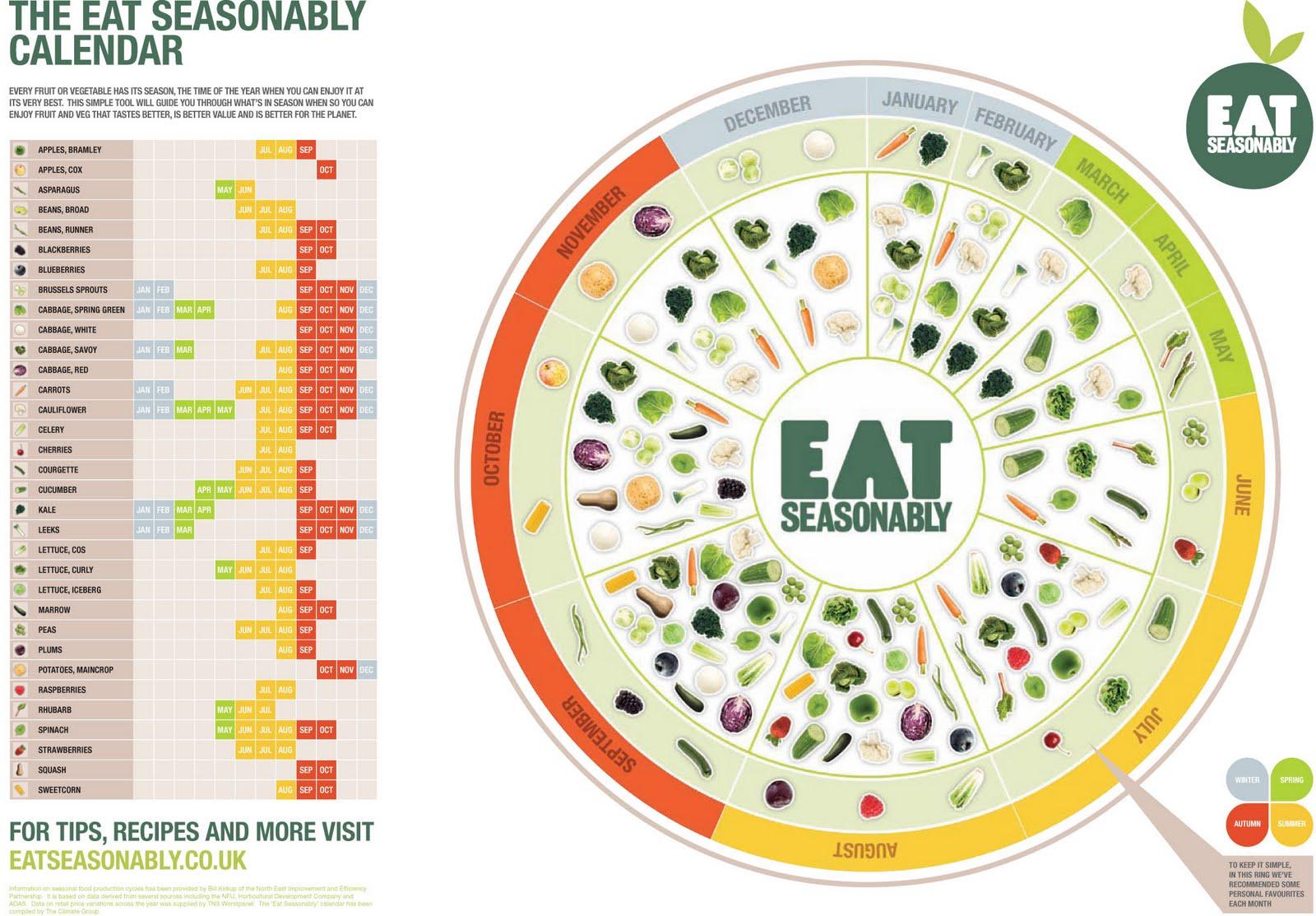 food, Healthy, infographics, charts, nutrition wallpaper